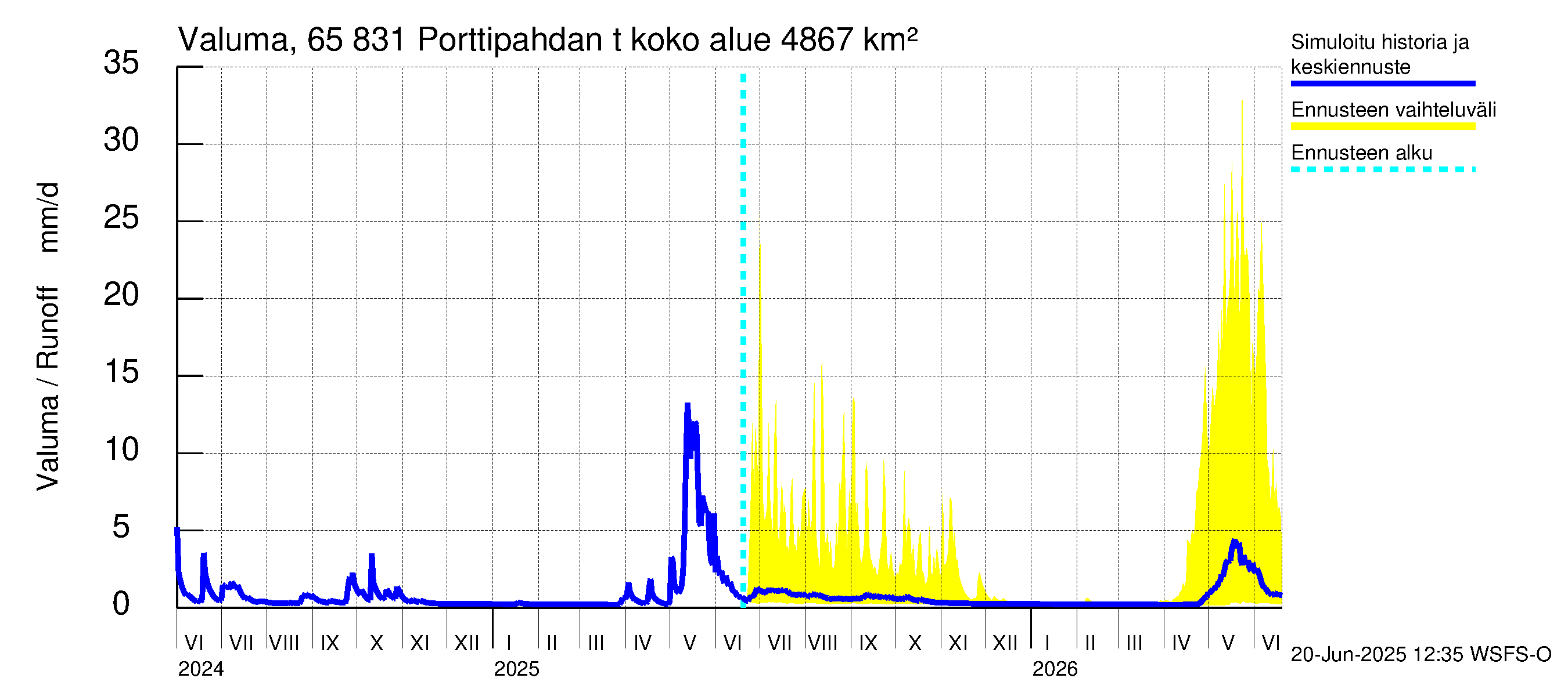 Kemijoen vesistöalue - Porttipahdan tekojärvi: Valuma