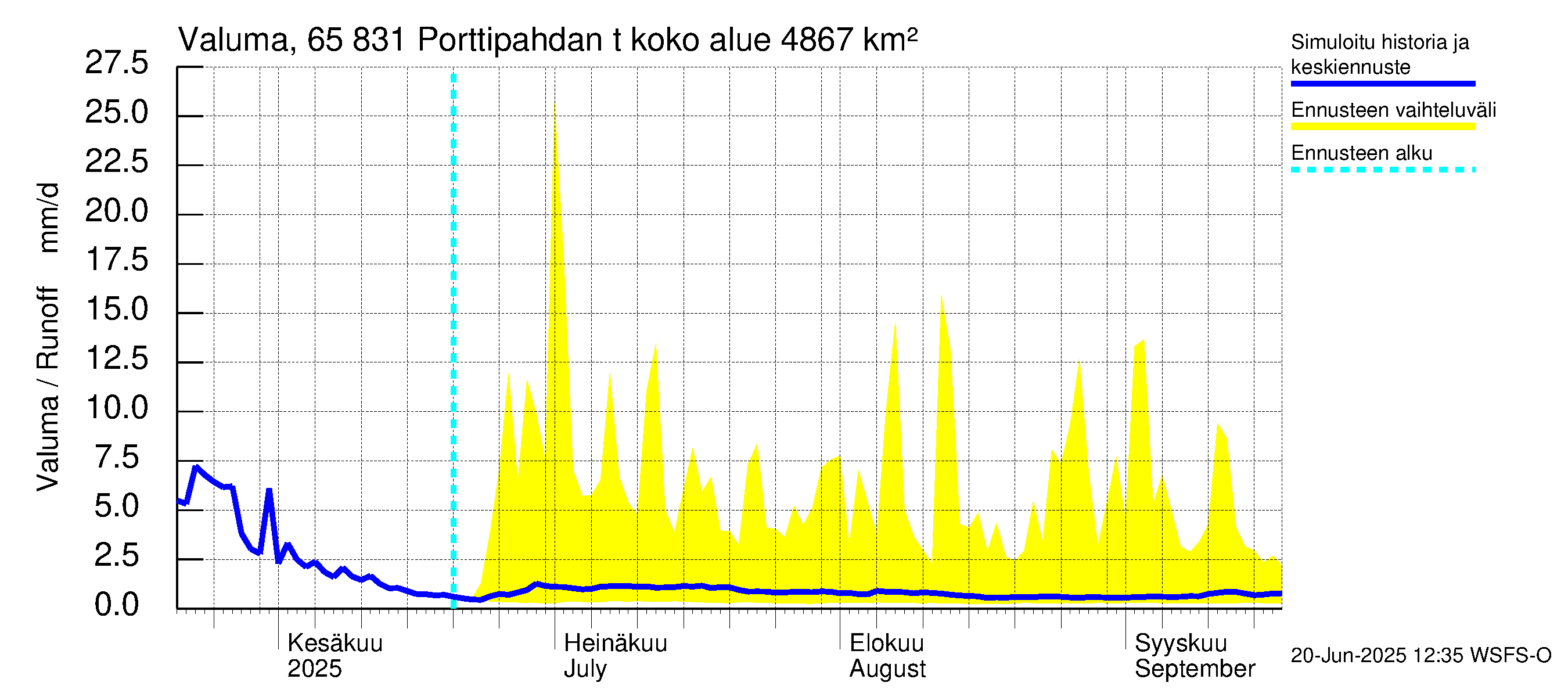 Kemijoen vesistöalue - Porttipahdan tekojärvi: Valuma