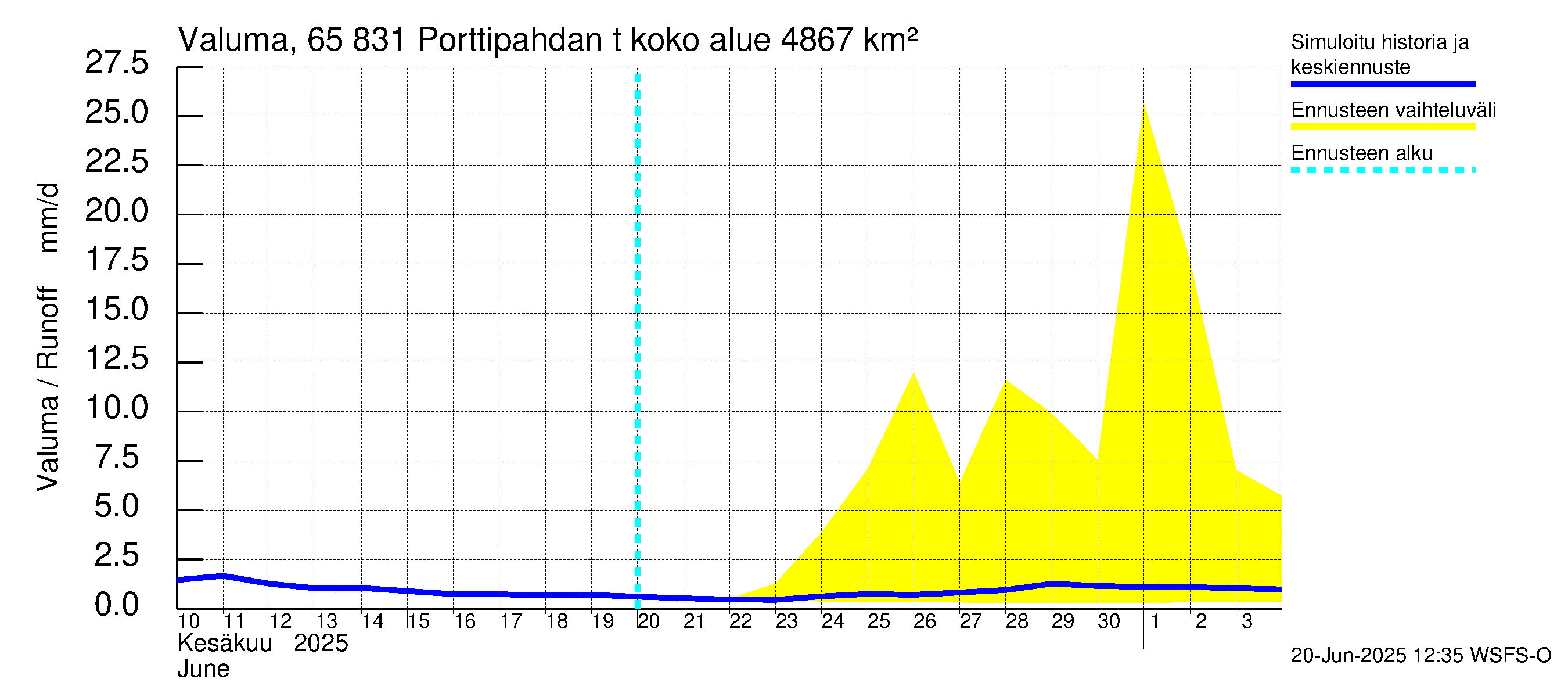 Kemijoen vesistöalue - Porttipahdan tekojärvi: Valuma