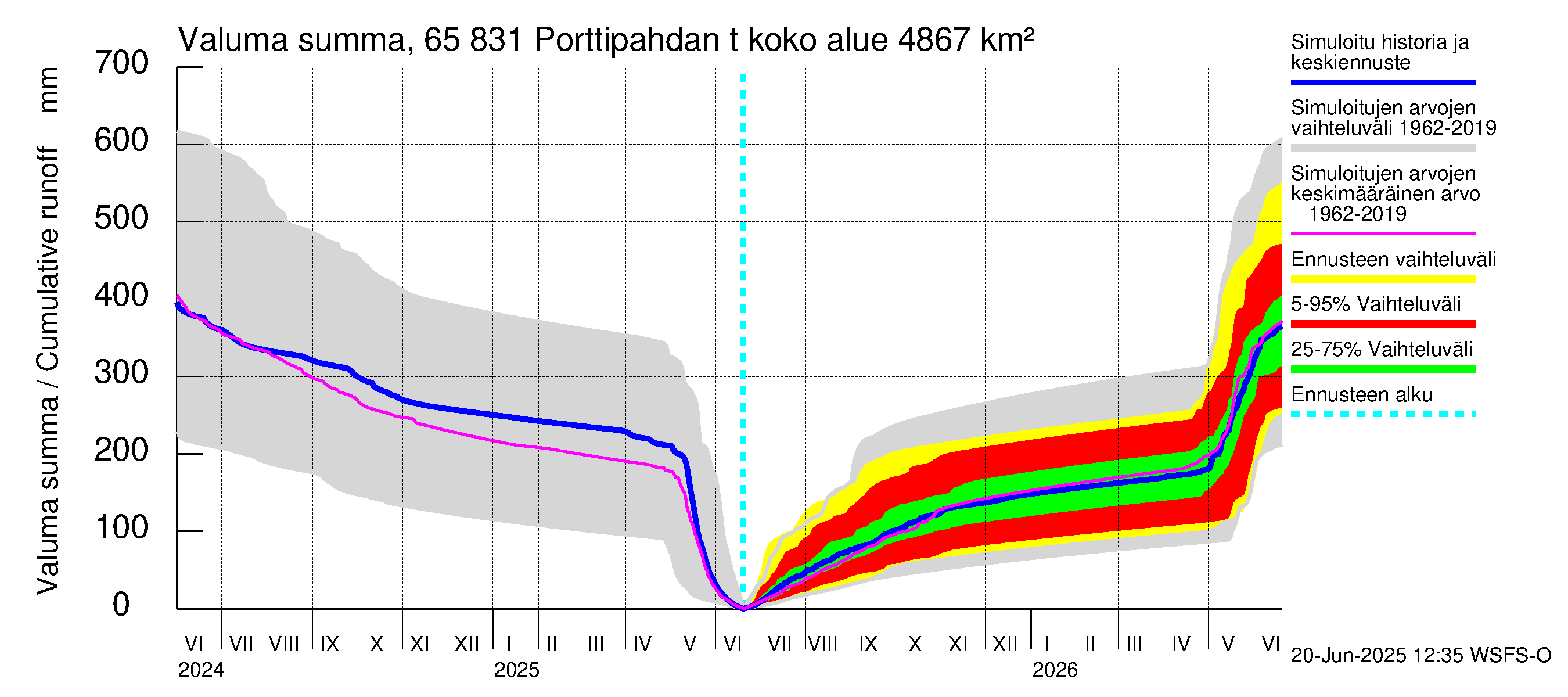 Kemijoen vesistöalue - Porttipahdan tekojärvi: Valuma - summa