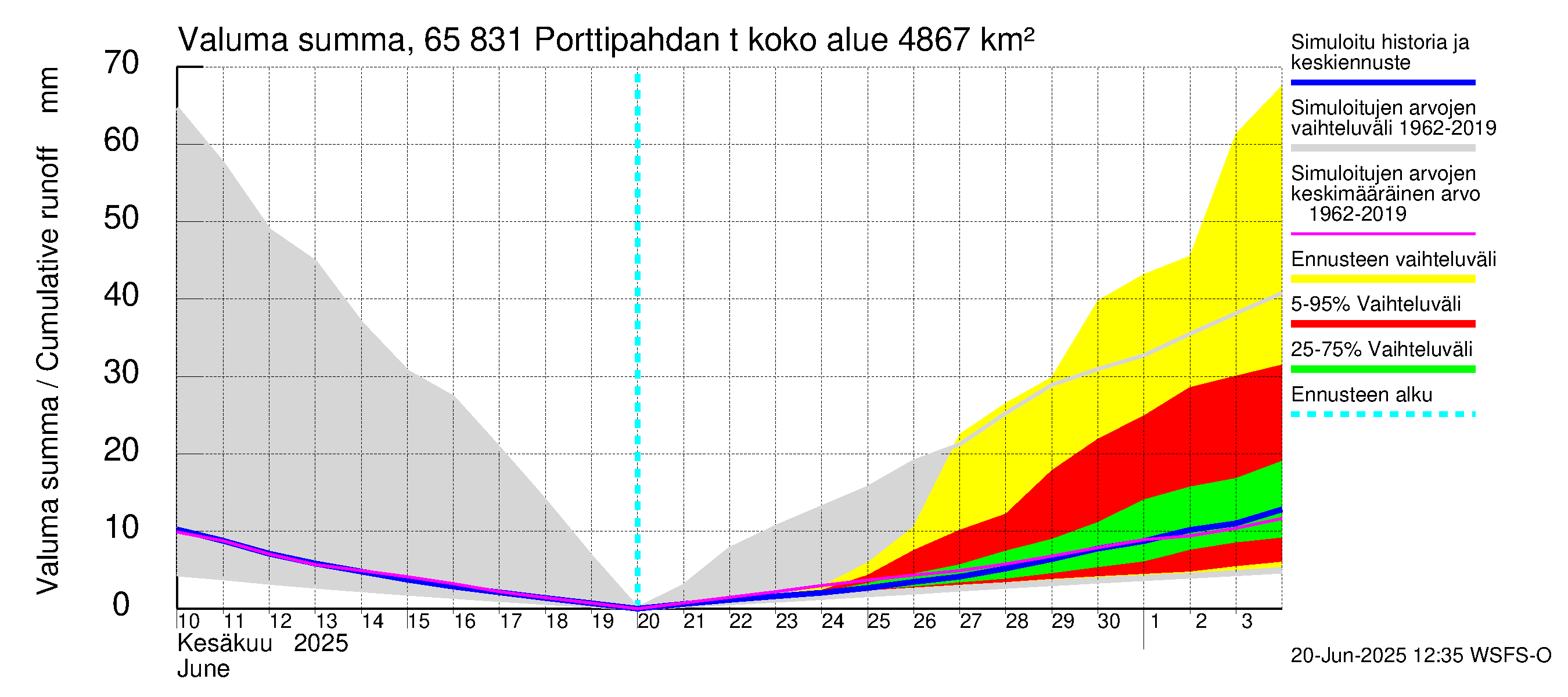 Kemijoen vesistöalue - Porttipahdan tekojärvi: Valuma - summa