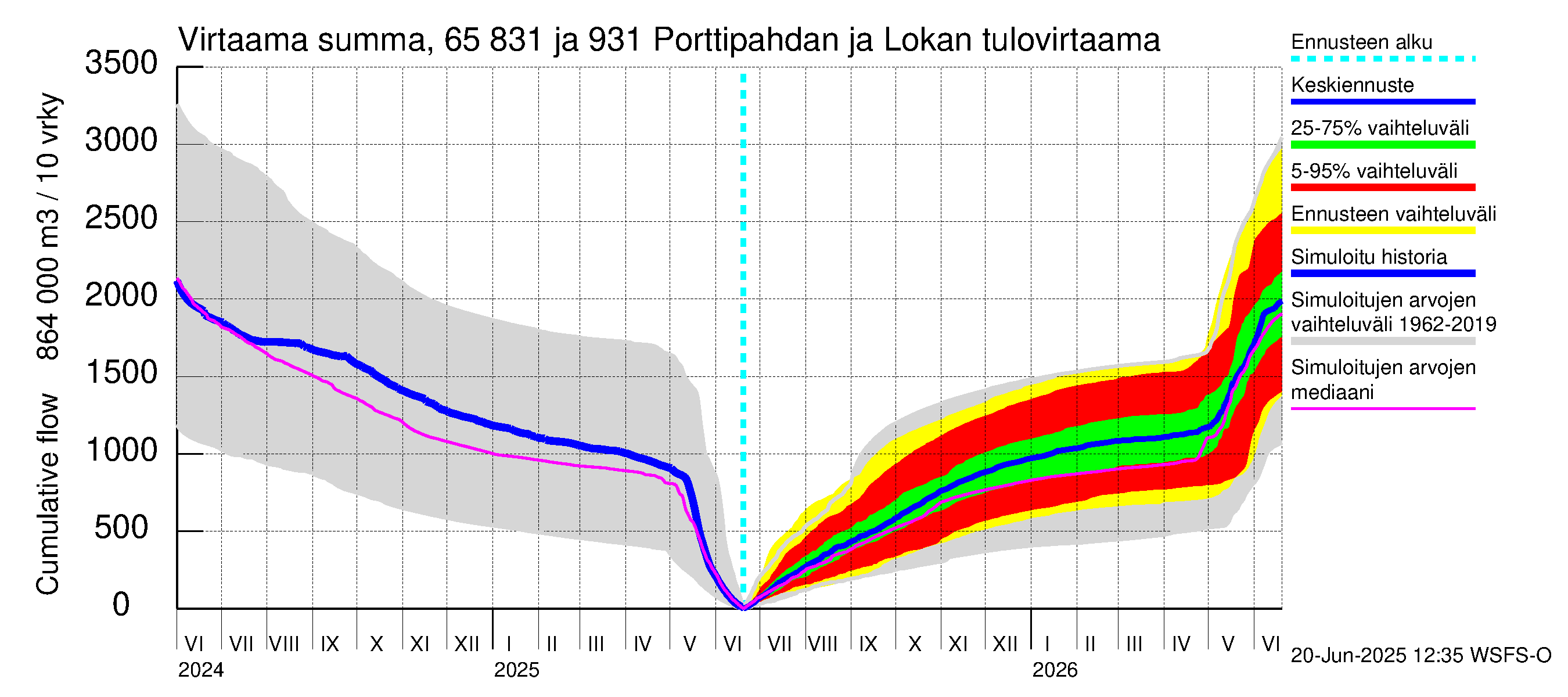Kemijoen vesistöalue - Porttipahdan tekojärvi: Tulovirtaama - summa