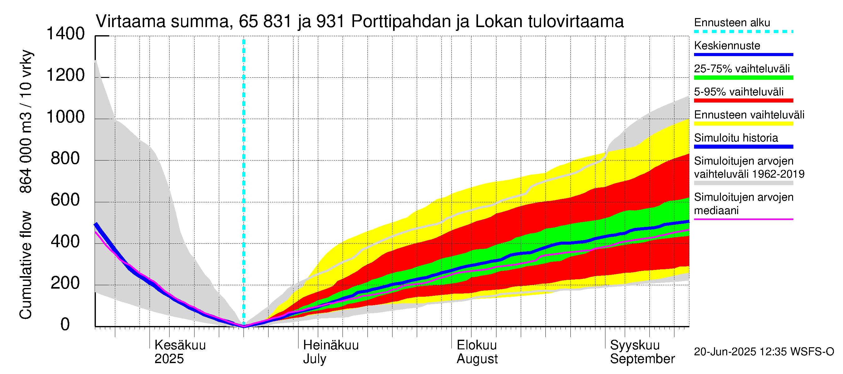 Kemijoen vesistöalue - Porttipahdan tekojärvi: Tulovirtaama - summa