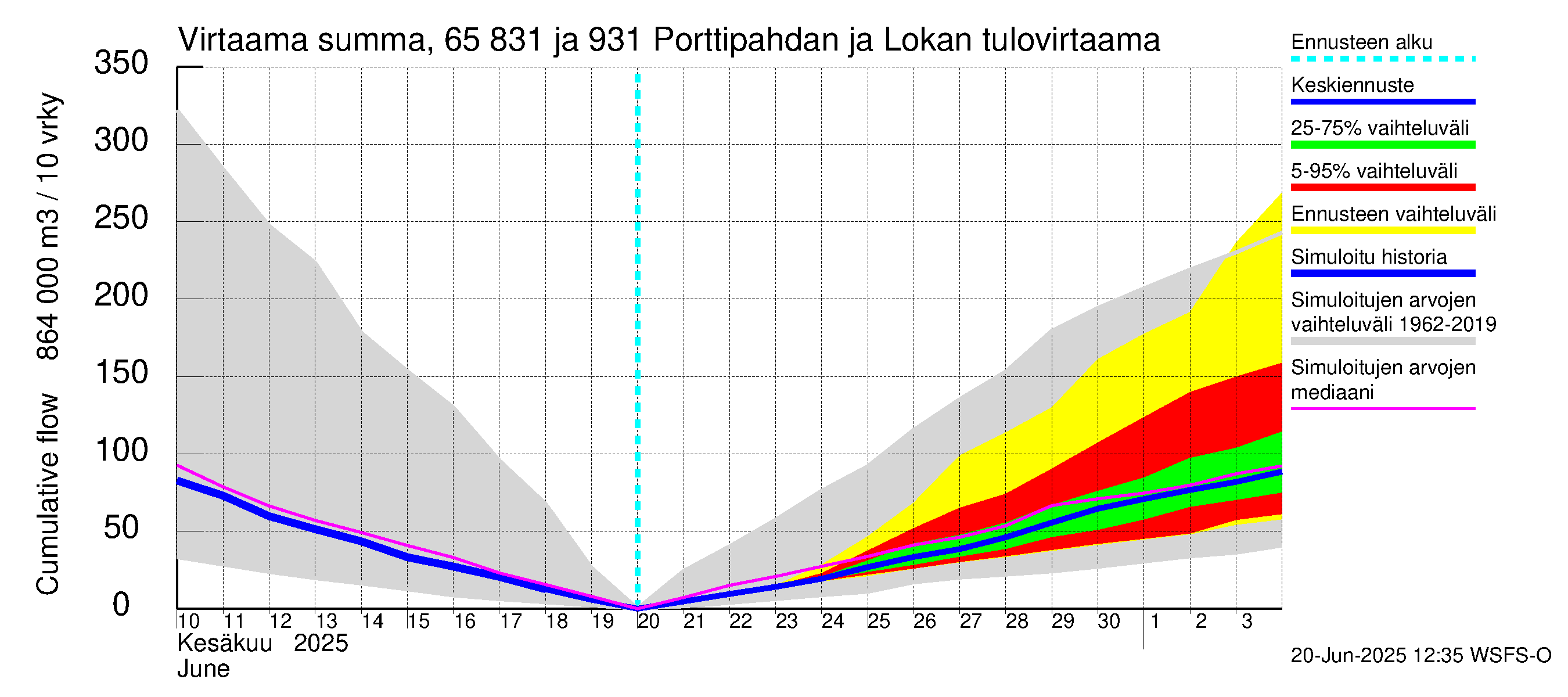 Kemijoen vesistöalue - Porttipahdan tekojärvi: Tulovirtaama - summa
