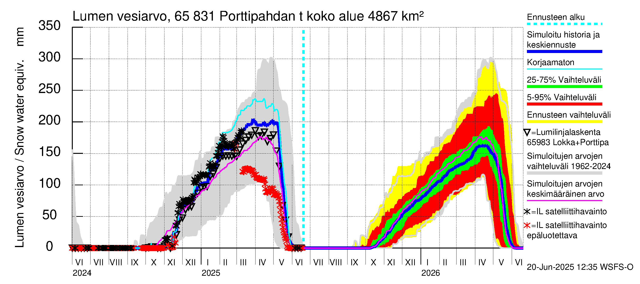 Kemijoen vesistöalue - Porttipahdan tekojärvi: Lumen vesiarvo
