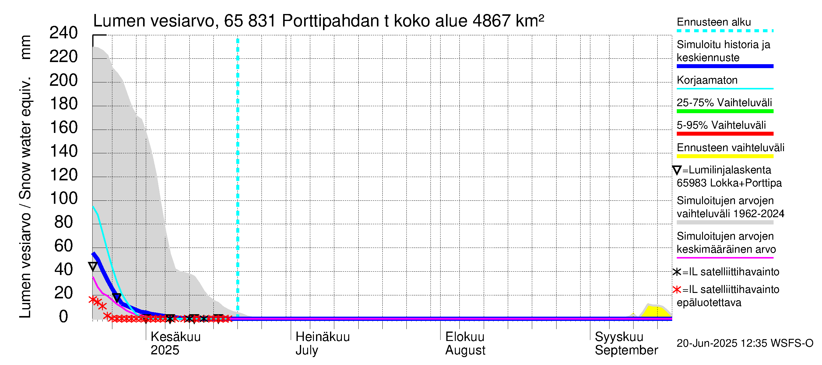 Kemijoen vesistöalue - Porttipahdan tekojärvi: Lumen vesiarvo
