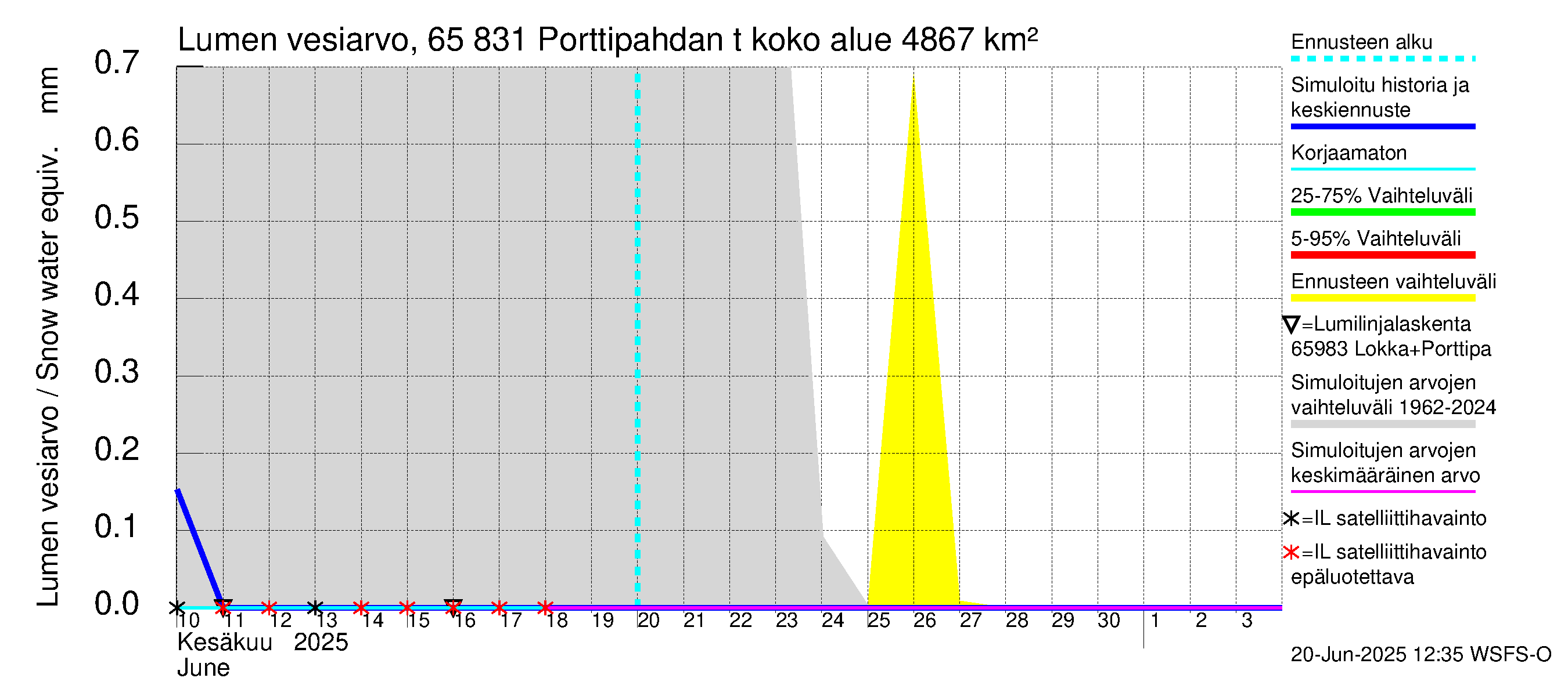 Kemijoen vesistöalue - Porttipahdan tekojärvi: Lumen vesiarvo