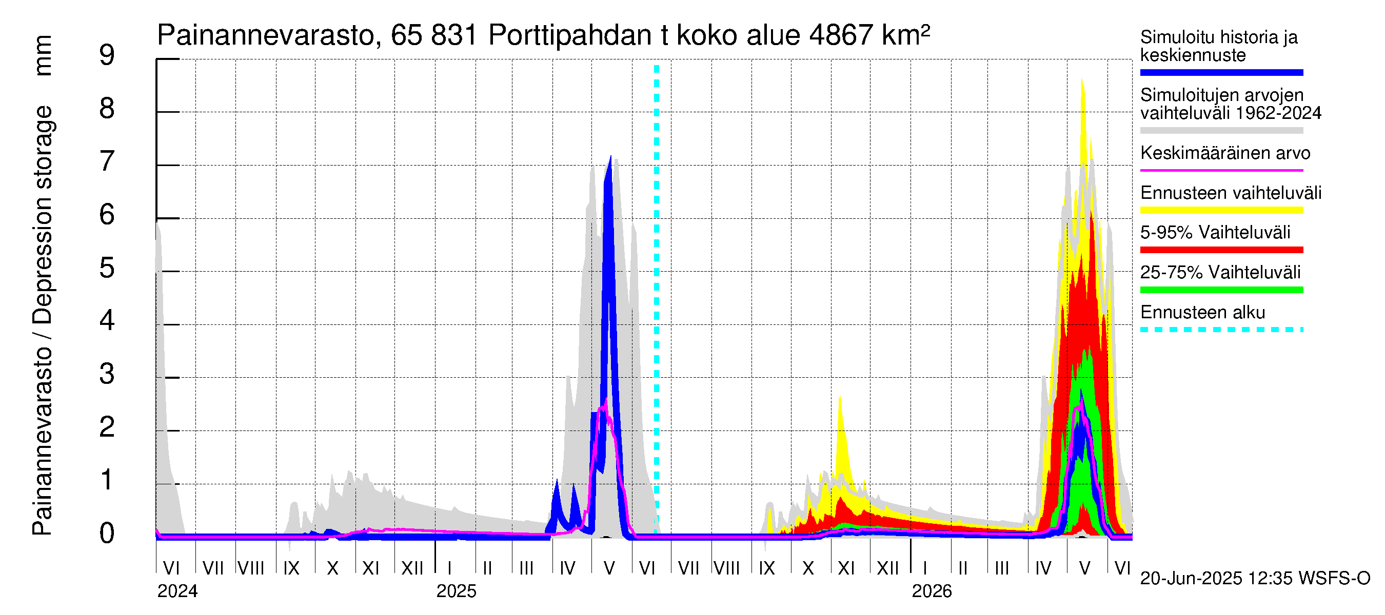 Kemijoen vesistöalue - Porttipahdan tekojärvi: Painannevarasto