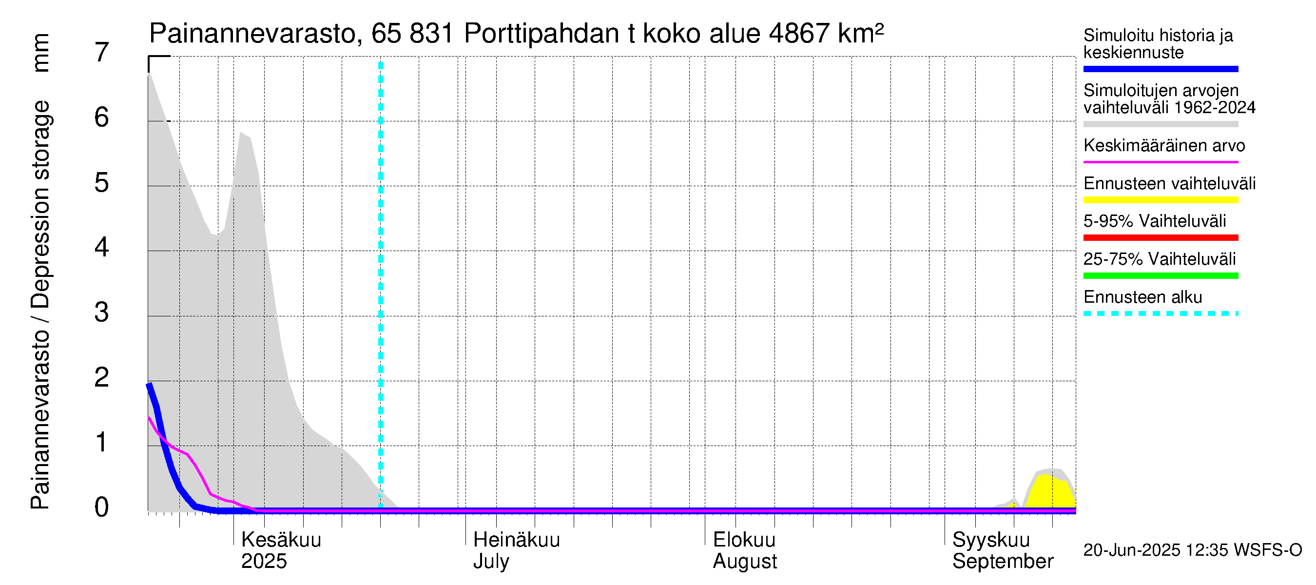 Kemijoen vesistöalue - Porttipahdan tekojärvi: Painannevarasto