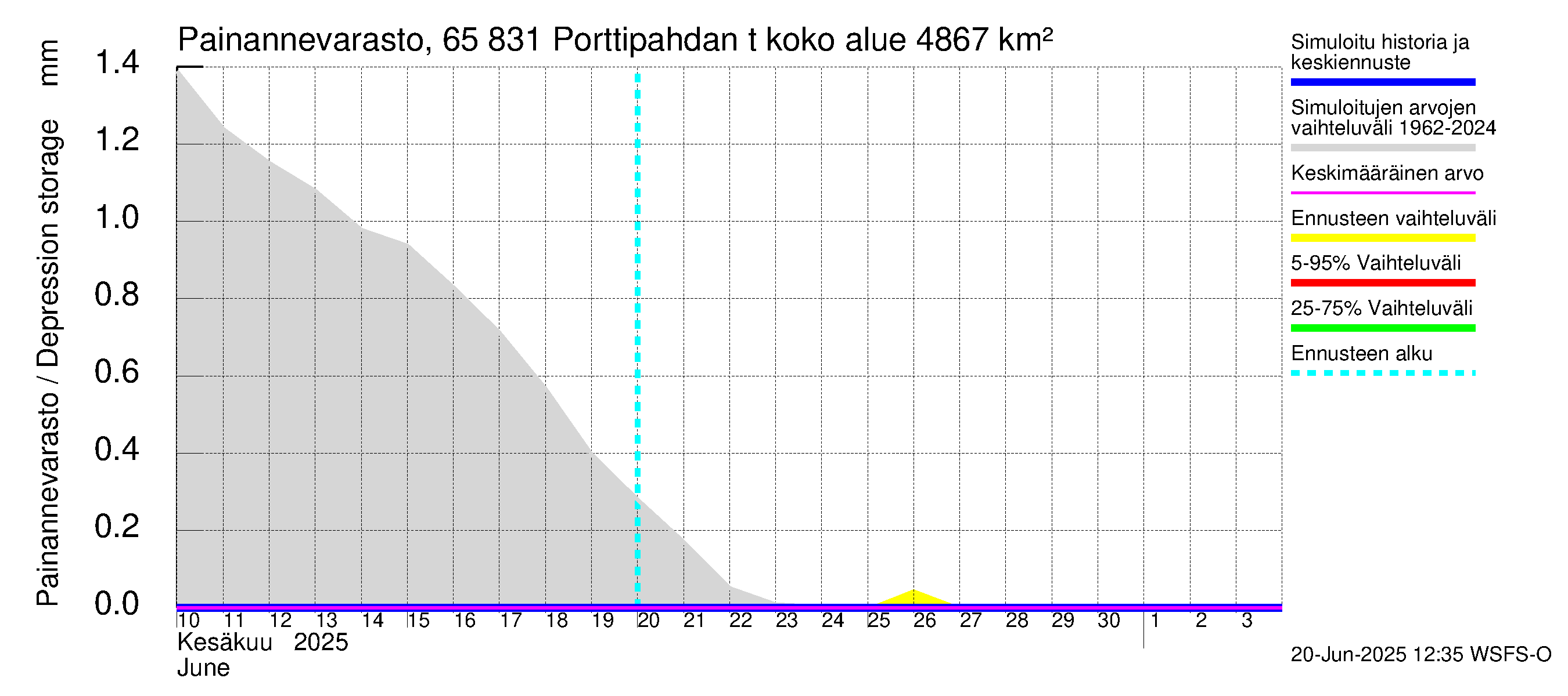 Kemijoen vesistöalue - Porttipahdan tekojärvi: Painannevarasto