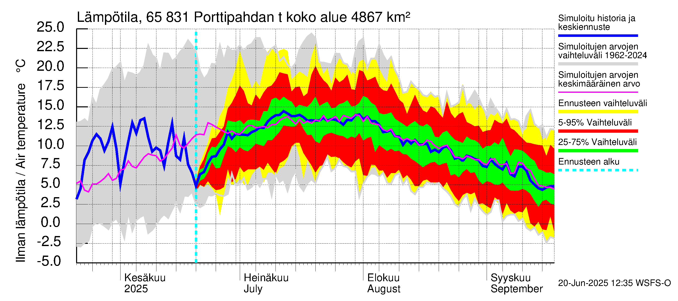 Kemijoen vesistöalue - Porttipahdan tekojärvi: Ilman lämpötila
