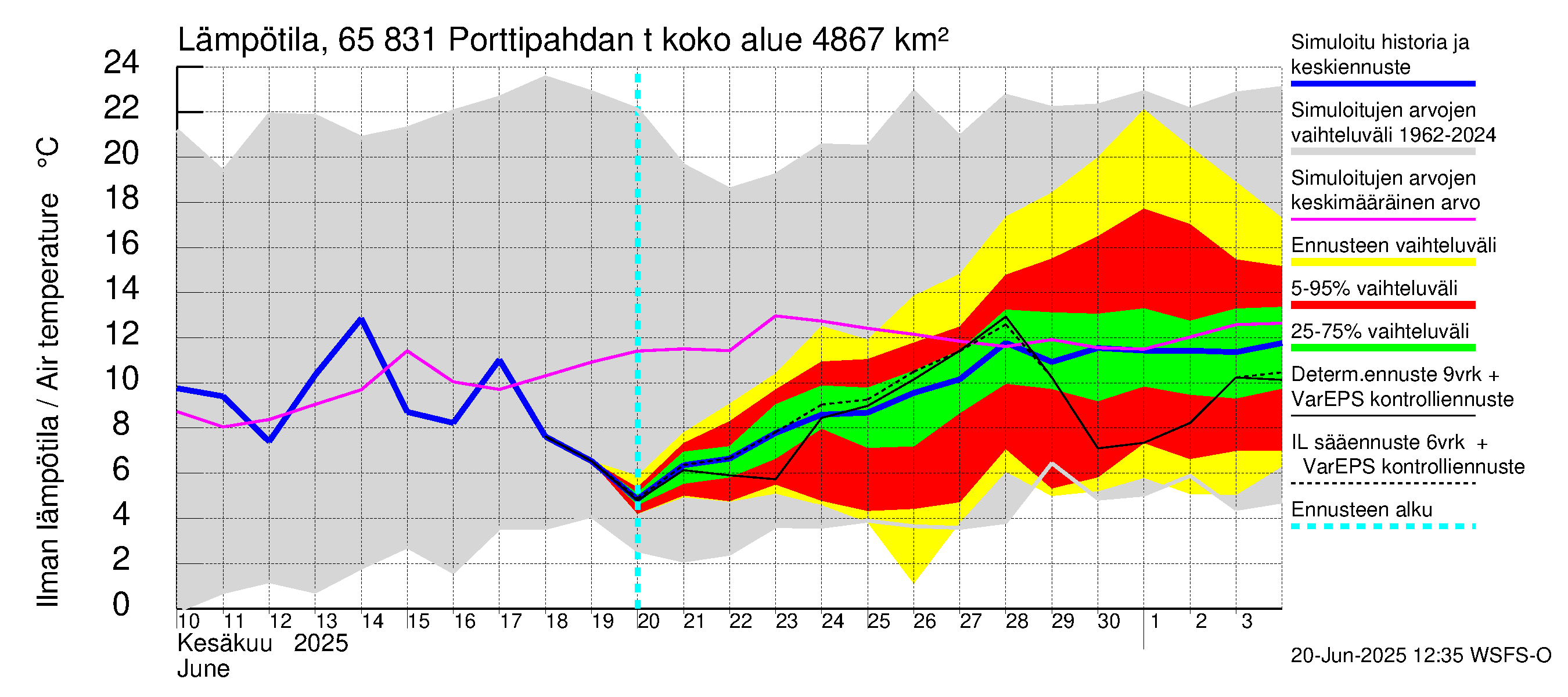 Kemijoen vesistöalue - Porttipahdan tekojärvi: Ilman lämpötila