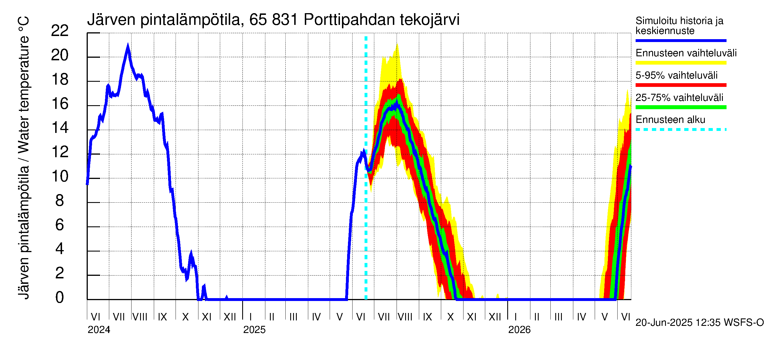 Kemijoen vesistöalue - Porttipahdan tekojärvi: Järven pintalämpötila