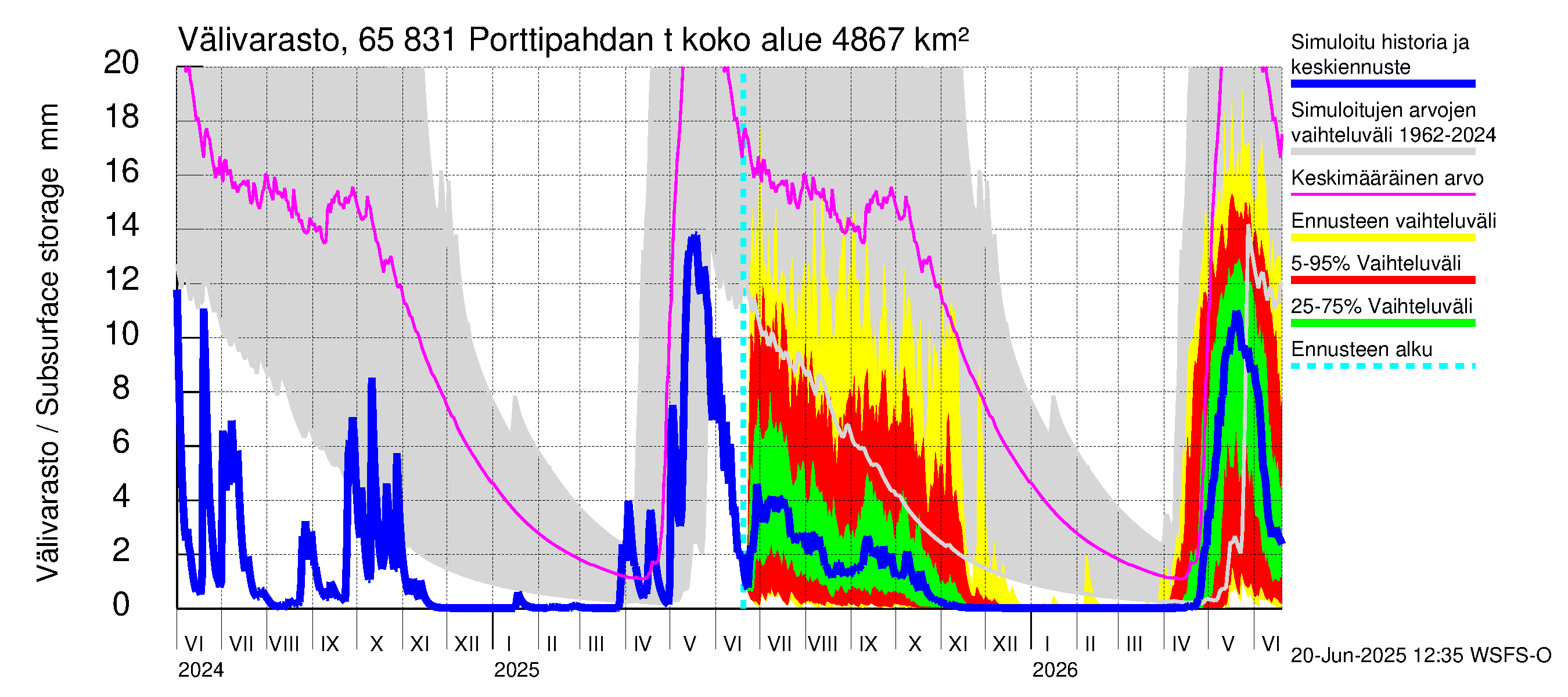 Kemijoen vesistöalue - Porttipahdan tekojärvi: Välivarasto