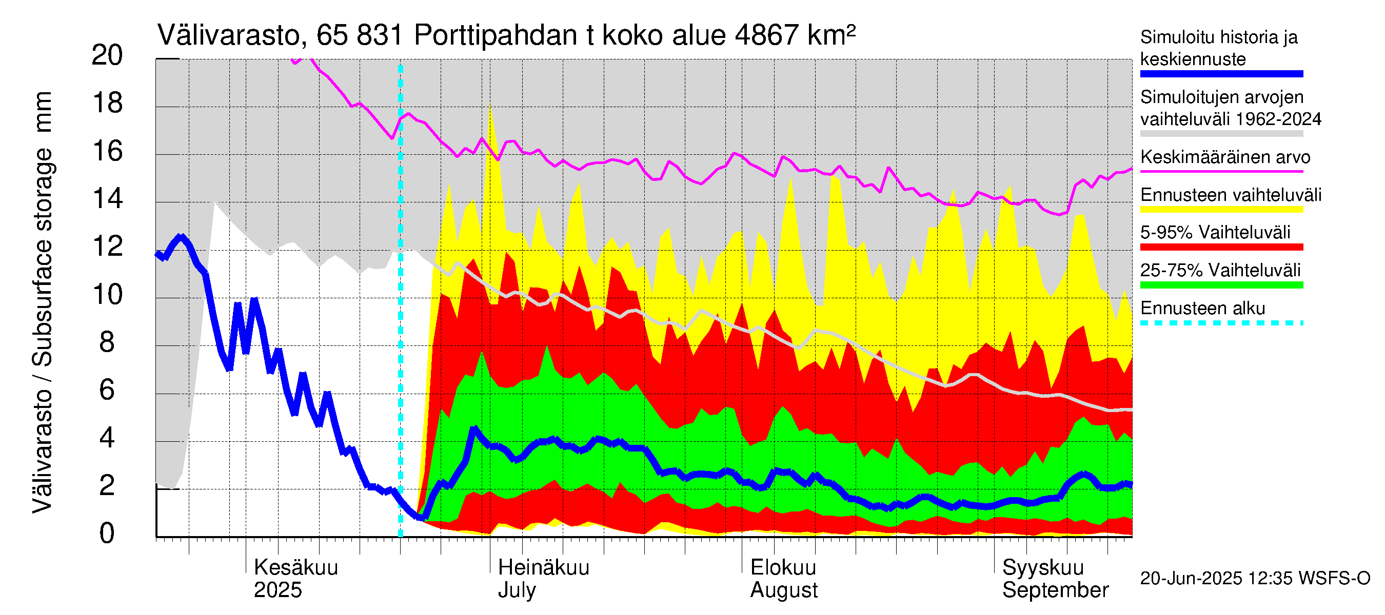 Kemijoen vesistöalue - Porttipahdan tekojärvi: Välivarasto