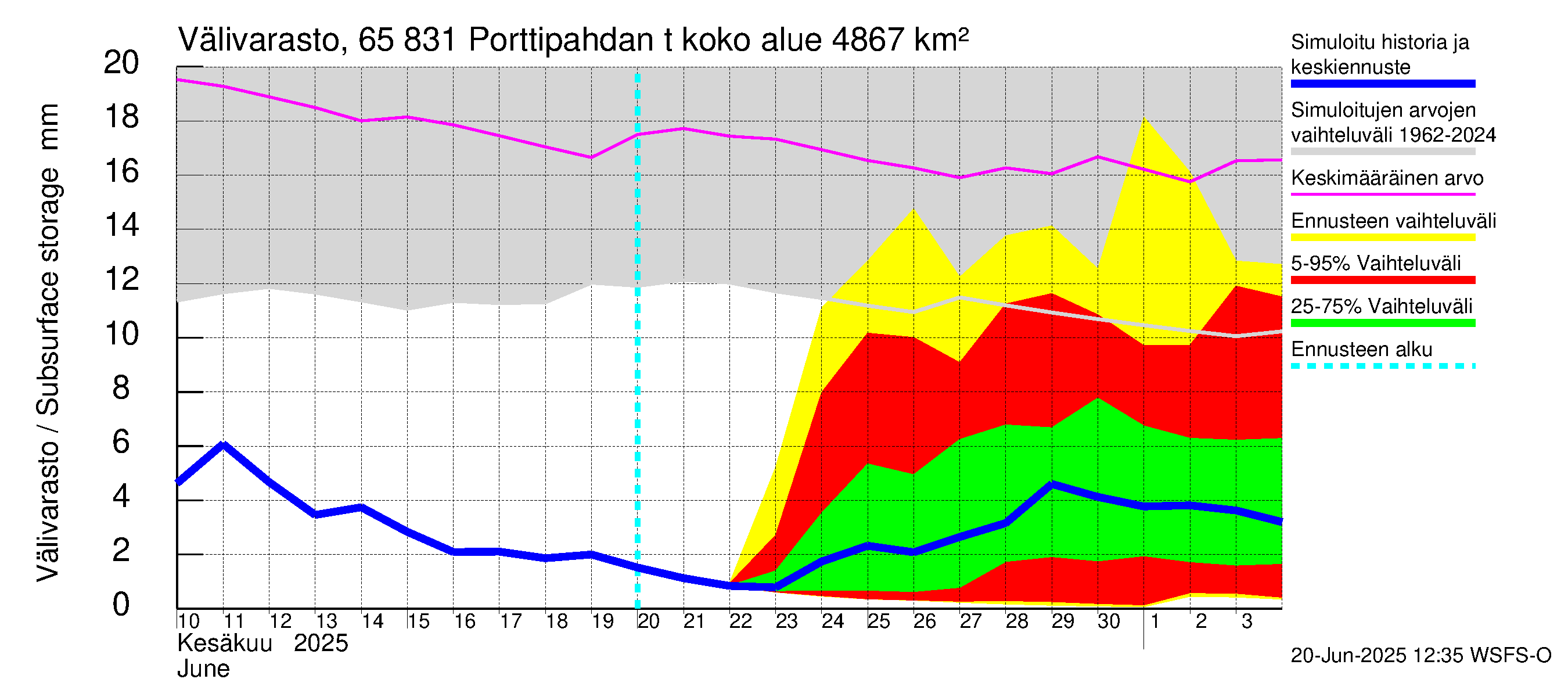 Kemijoen vesistöalue - Porttipahdan tekojärvi: Välivarasto