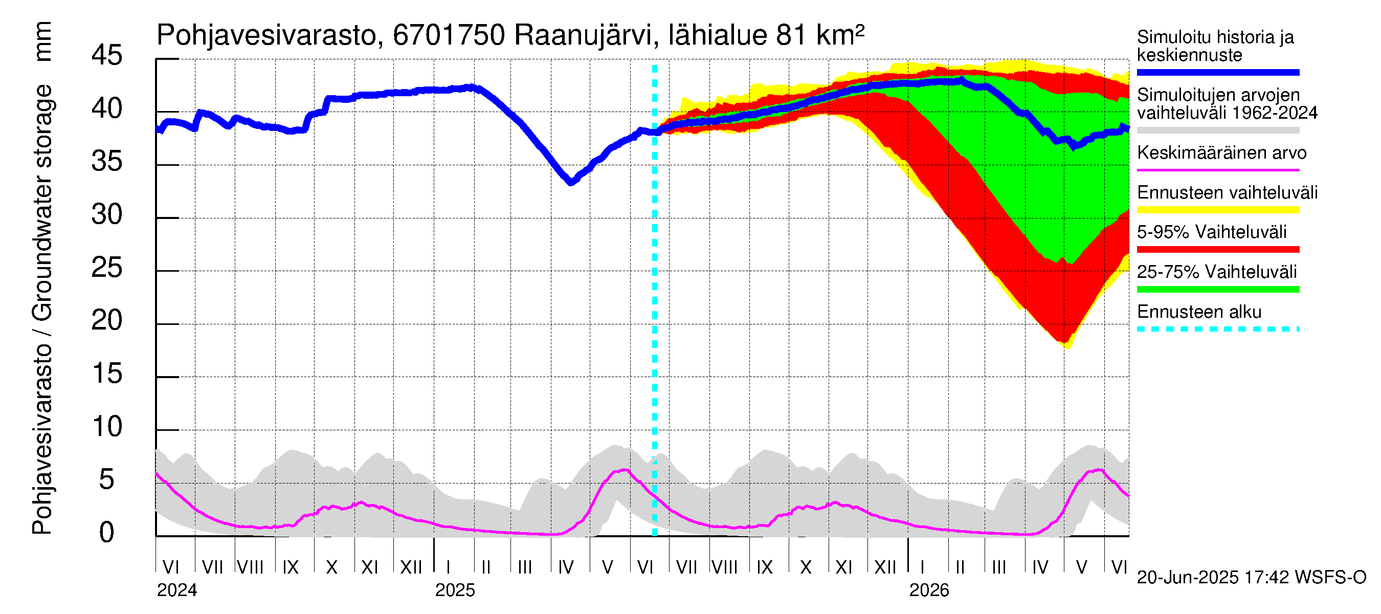 Tornionjoen vesistöalue - Raanujärvi, Jolma: Pohjavesivarasto