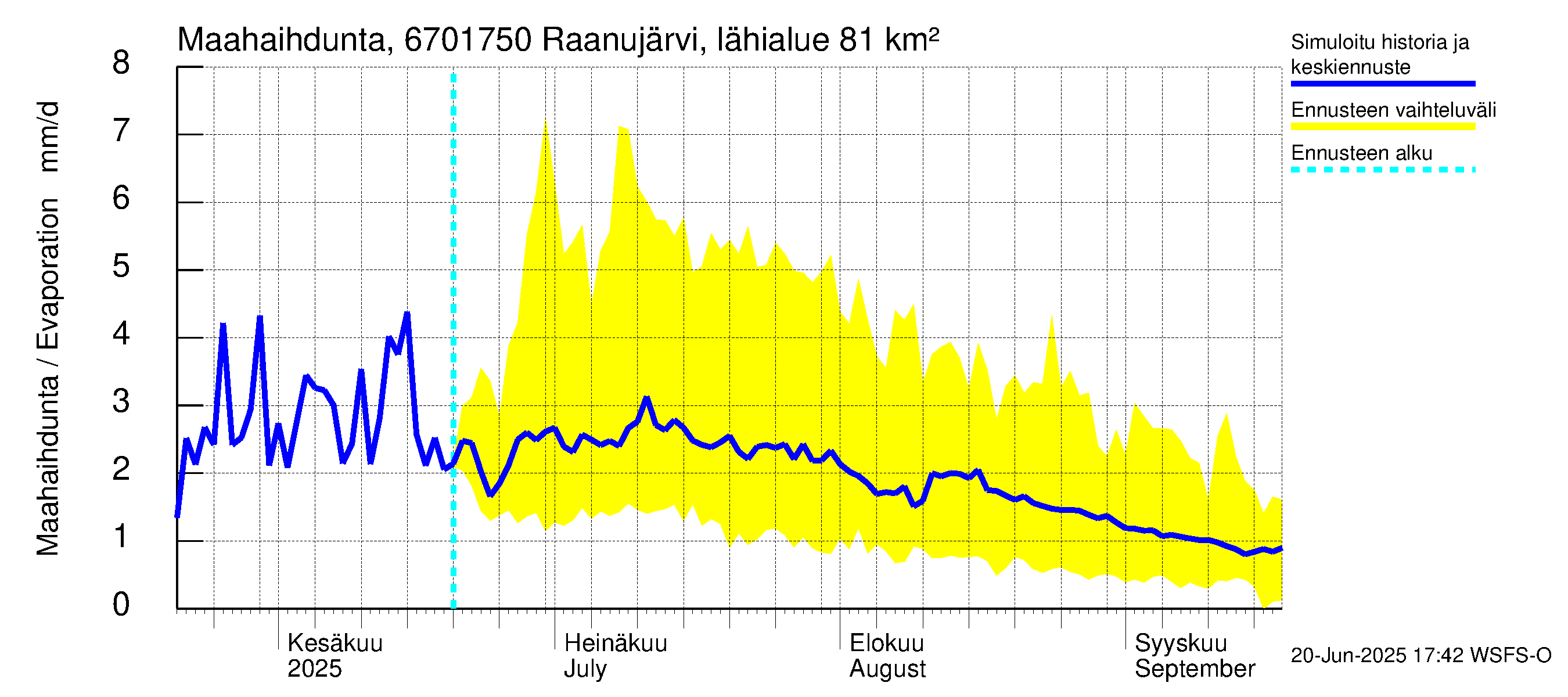 Tornionjoen vesistöalue - Raanujärvi, Jolma: Haihdunta maa-alueelta