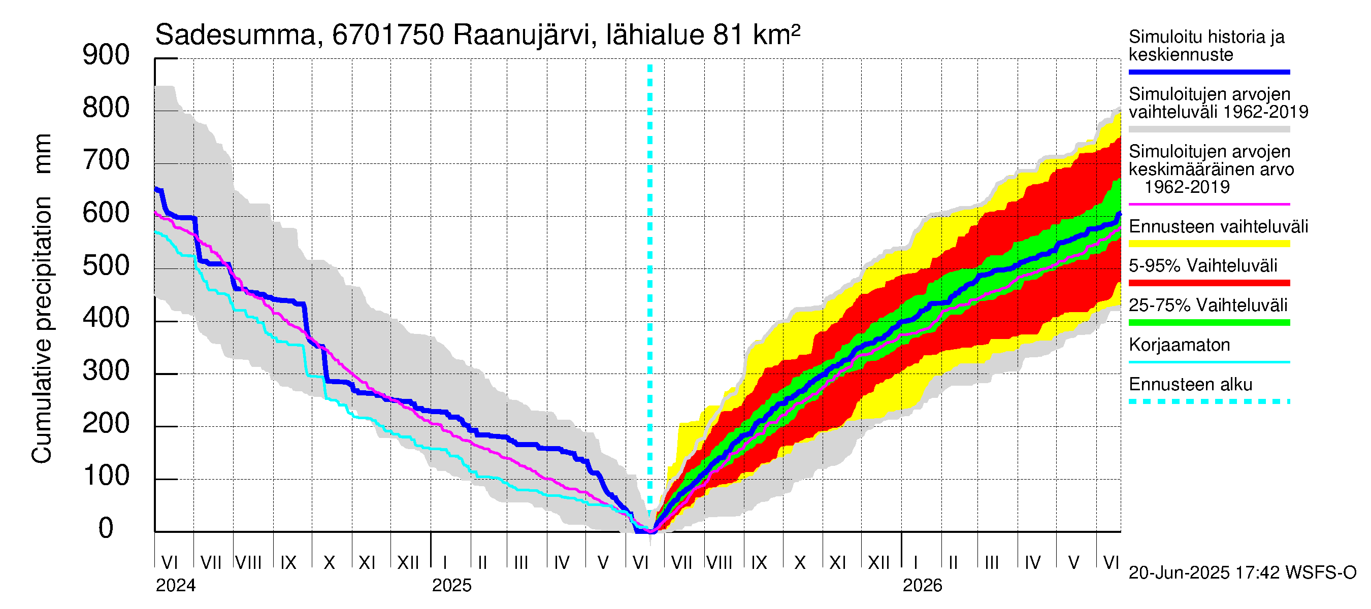Tornionjoen vesistöalue - Raanujärvi, Jolma: Sade - summa