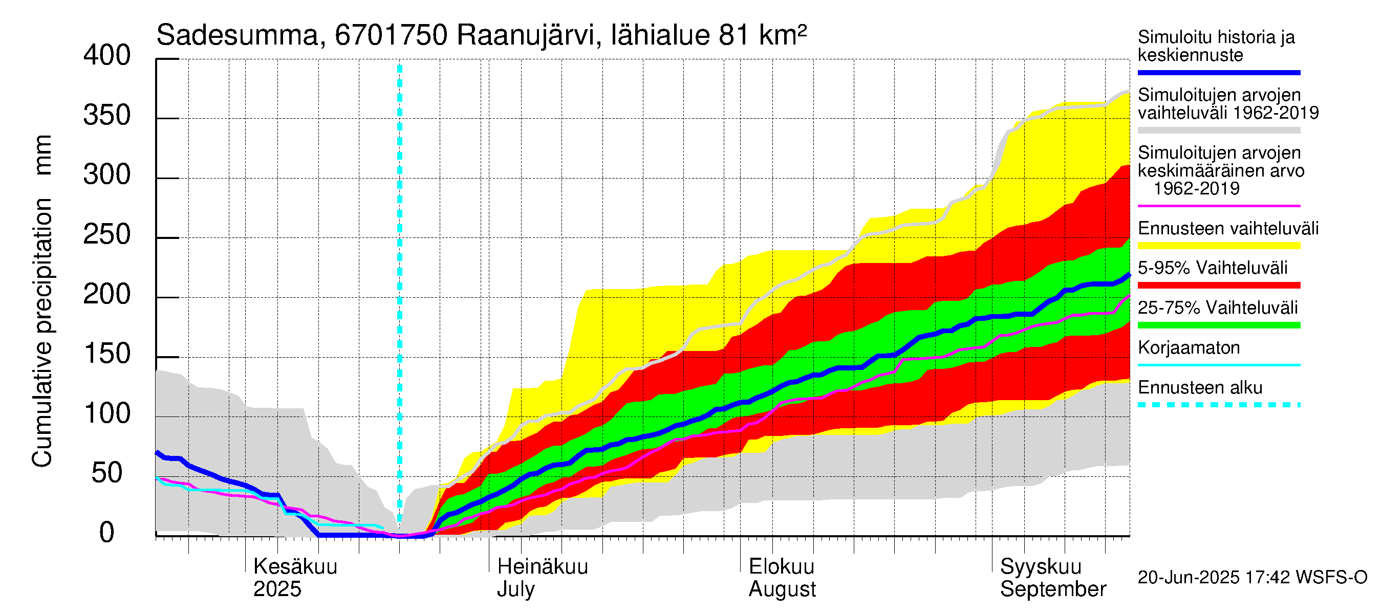 Tornionjoen vesistöalue - Raanujärvi, Jolma: Sade - summa