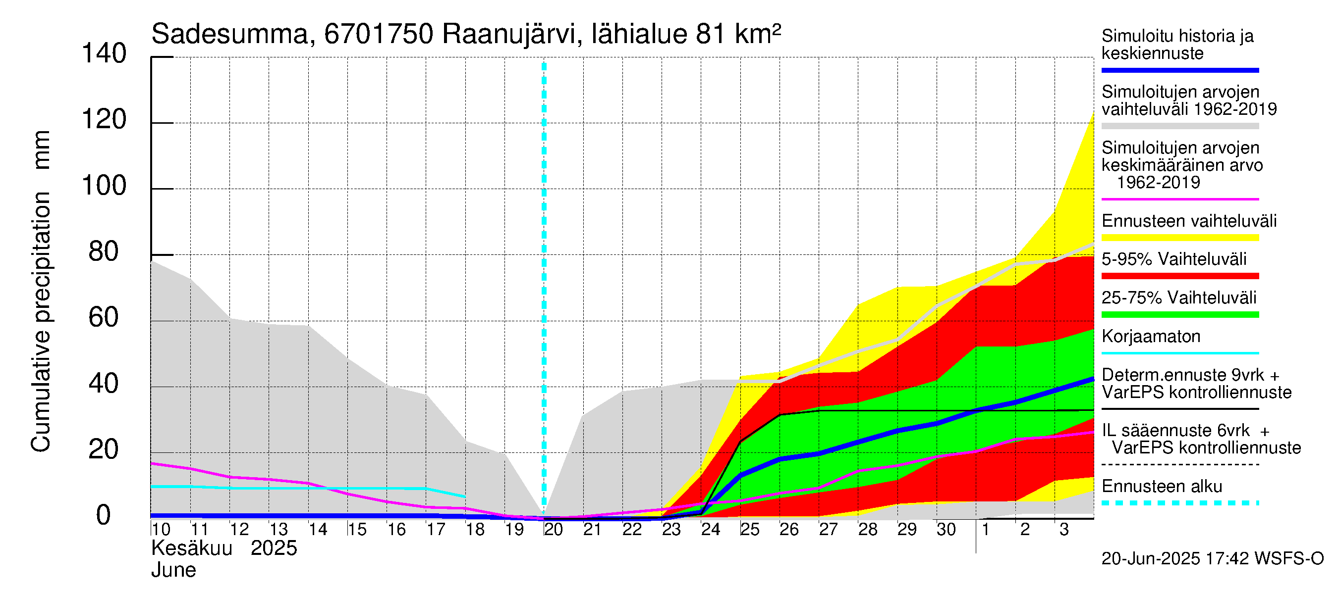 Tornionjoen vesistöalue - Raanujärvi, Jolma: Sade - summa