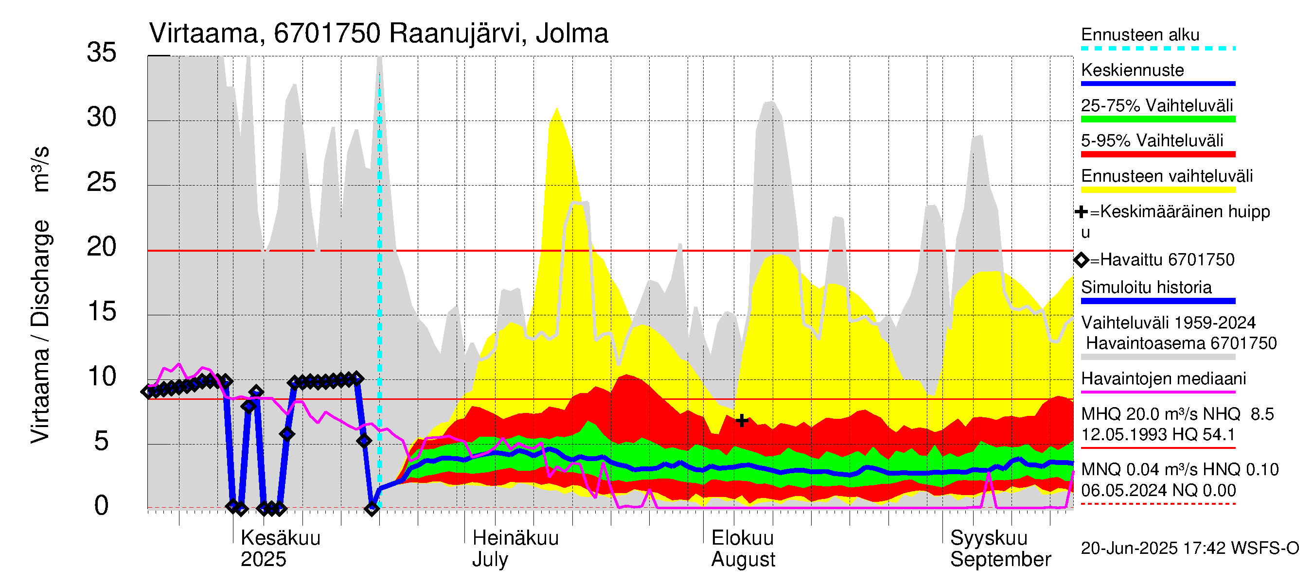 Tornionjoen vesistöalue - Raanujärvi, Jolma: Virtaama / juoksutus - jakaumaennuste