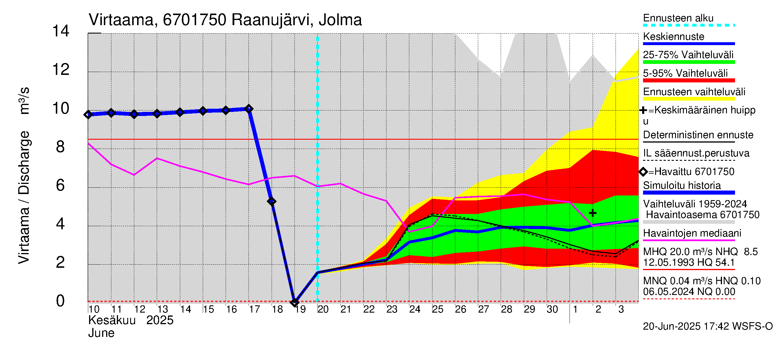 Tornionjoen vesistöalue - Raanujärvi, Jolma: Virtaama / juoksutus - jakaumaennuste