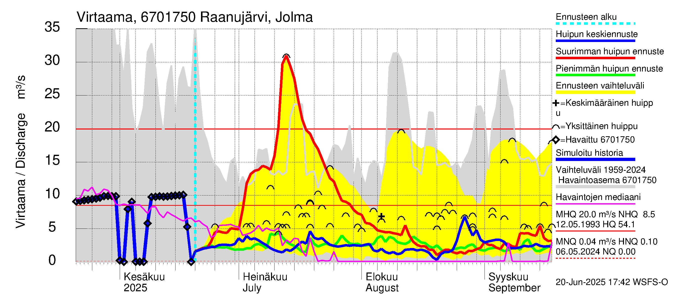 Tornionjoen vesistöalue - Raanujärvi, Jolma: Virtaama / juoksutus - huippujen keski- ja ääriennusteet