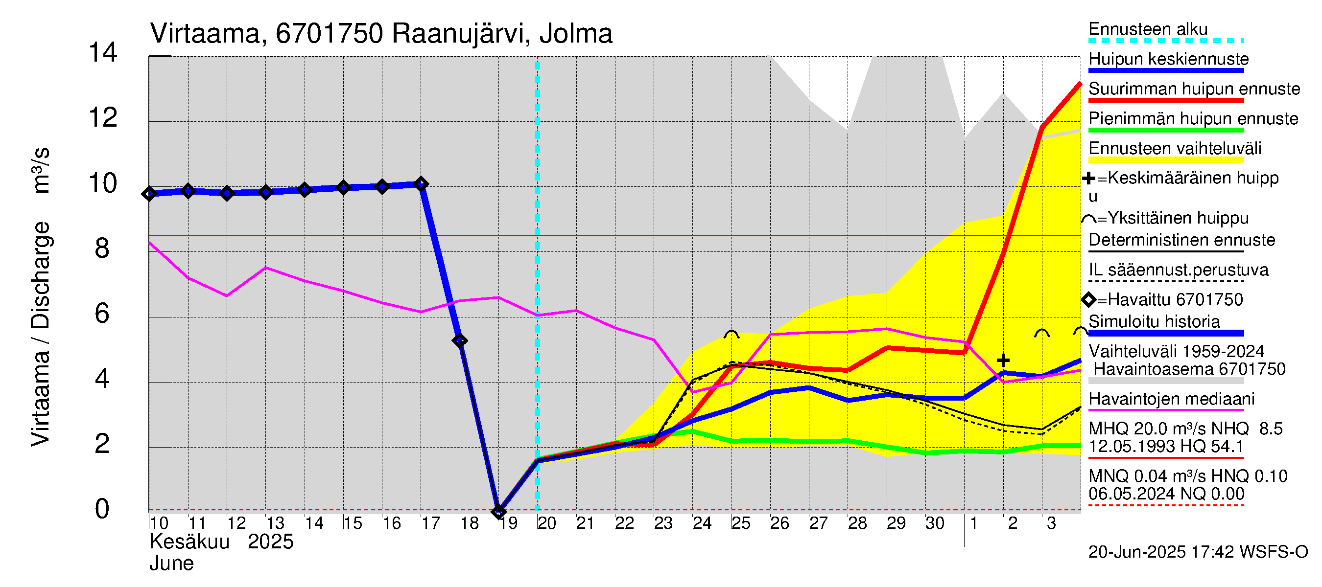 Tornionjoen vesistöalue - Raanujärvi, Jolma: Virtaama / juoksutus - huippujen keski- ja ääriennusteet