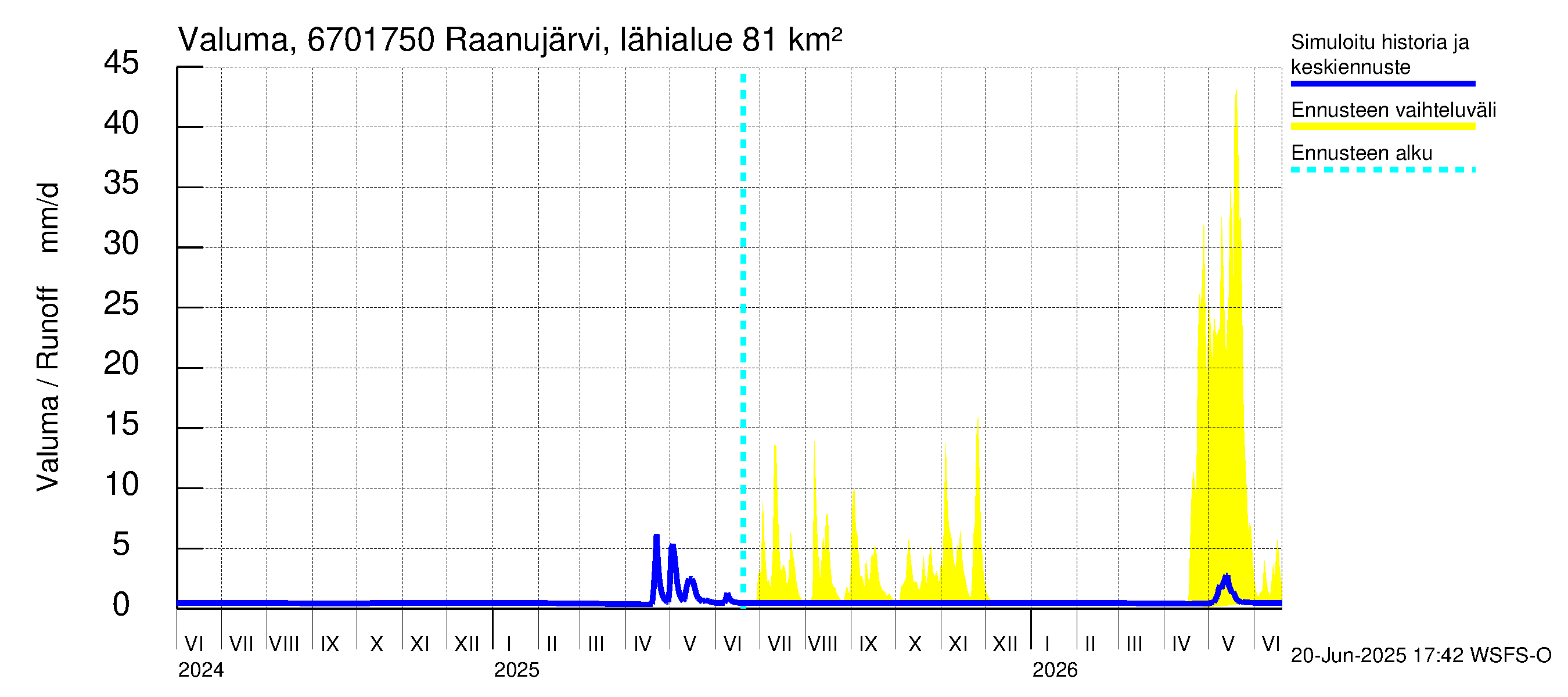 Tornionjoen vesistöalue - Raanujärvi, Jolma: Valuma