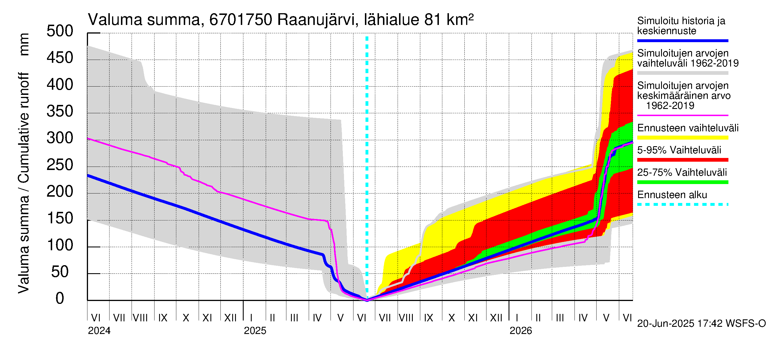 Tornionjoen vesistöalue - Raanujärvi, Jolma: Valuma - summa