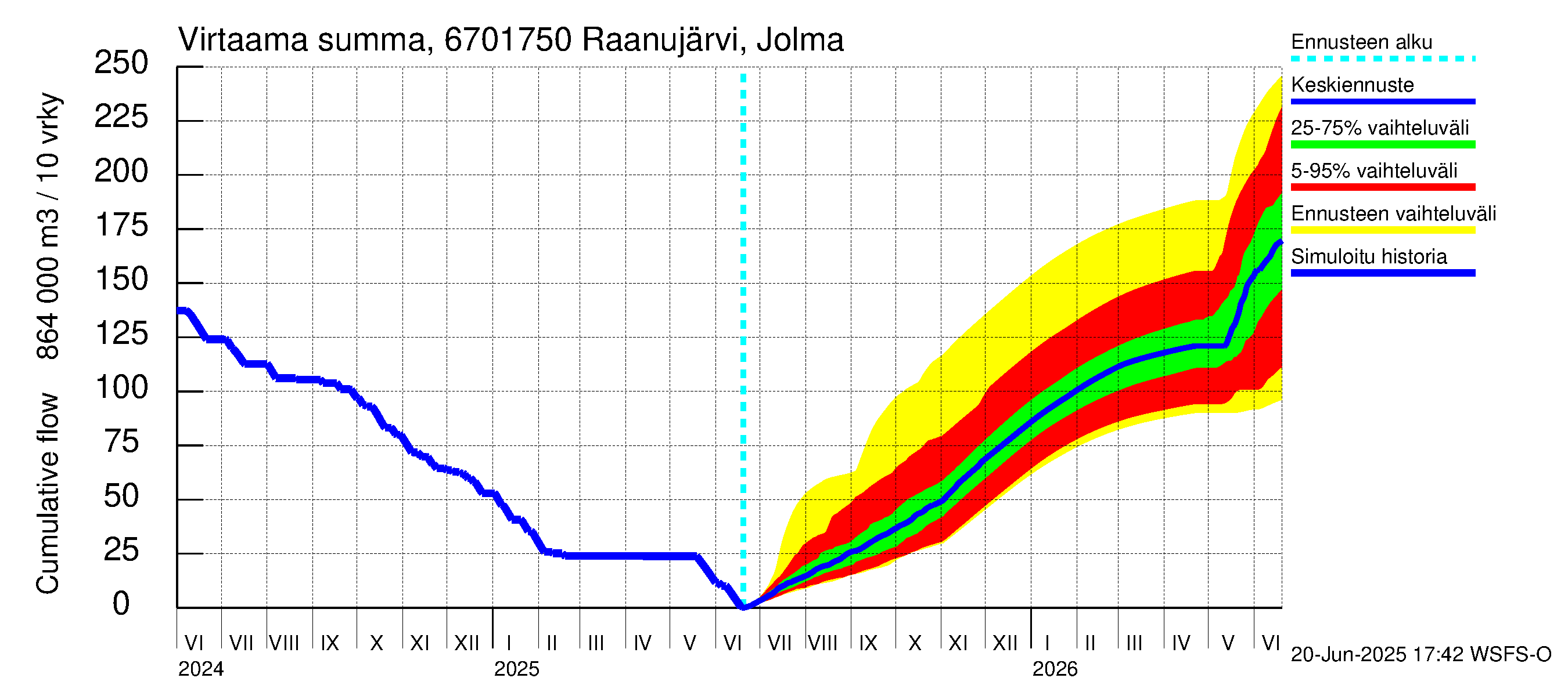 Tornionjoen vesistöalue - Raanujärvi, Jolma: Virtaama / juoksutus - summa
