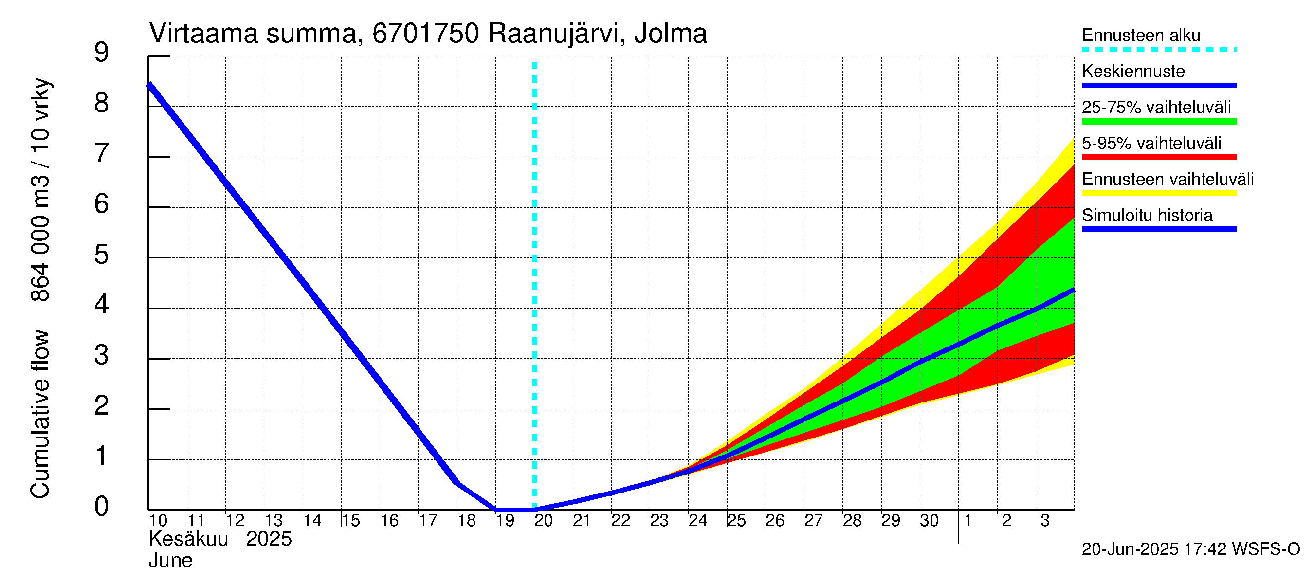 Tornionjoen vesistöalue - Raanujärvi, Jolma: Virtaama / juoksutus - summa