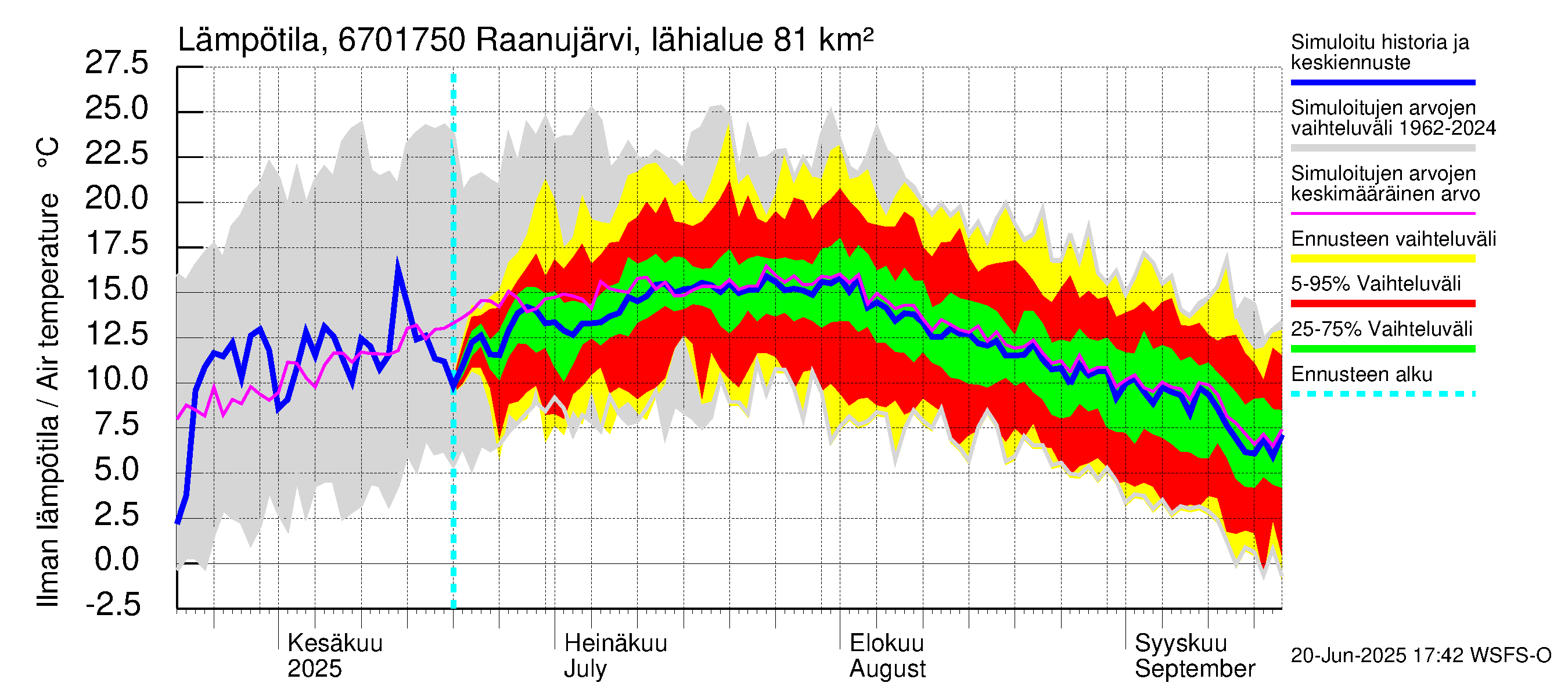 Tornionjoen vesistöalue - Raanujärvi, Jolma: Ilman lämpötila