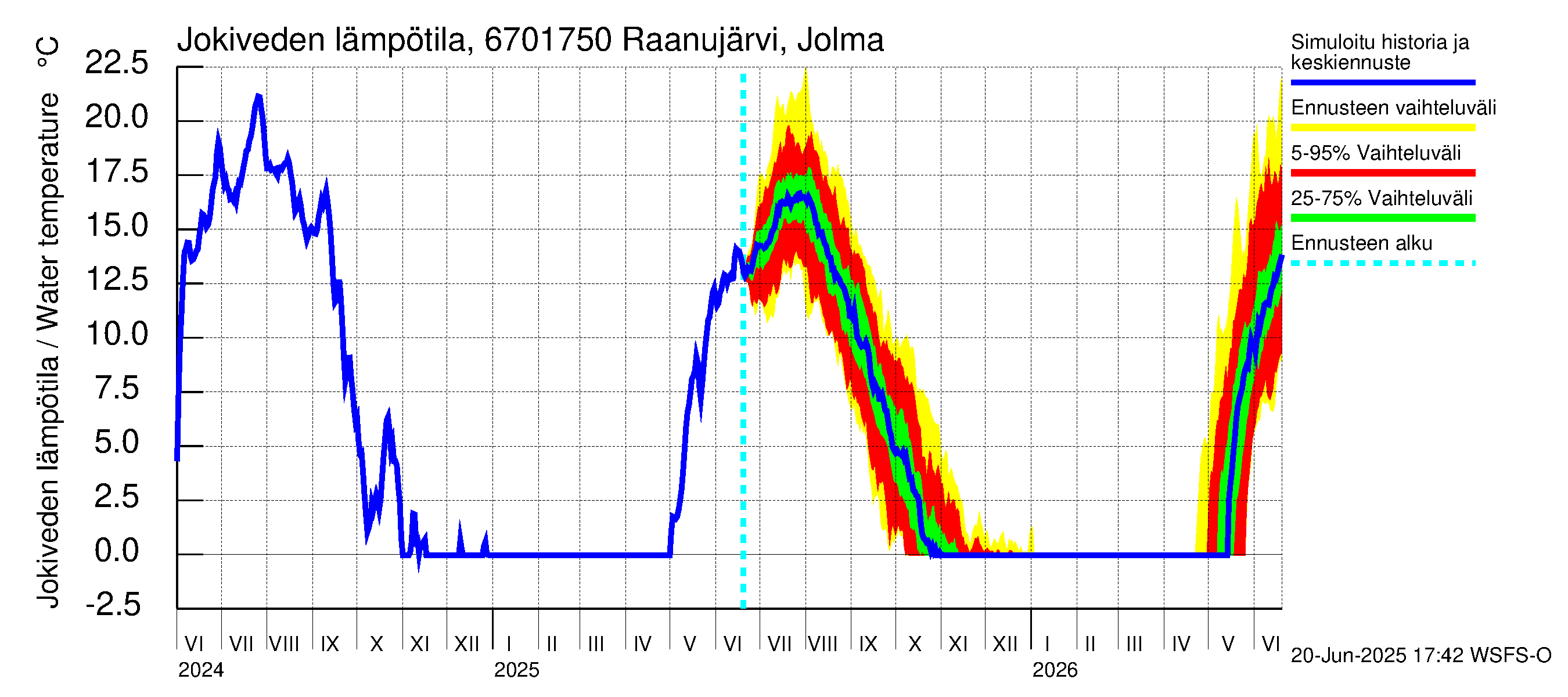 Tornionjoen vesistöalue - Raanujärvi, Jolma: Jokiveden lämpötila