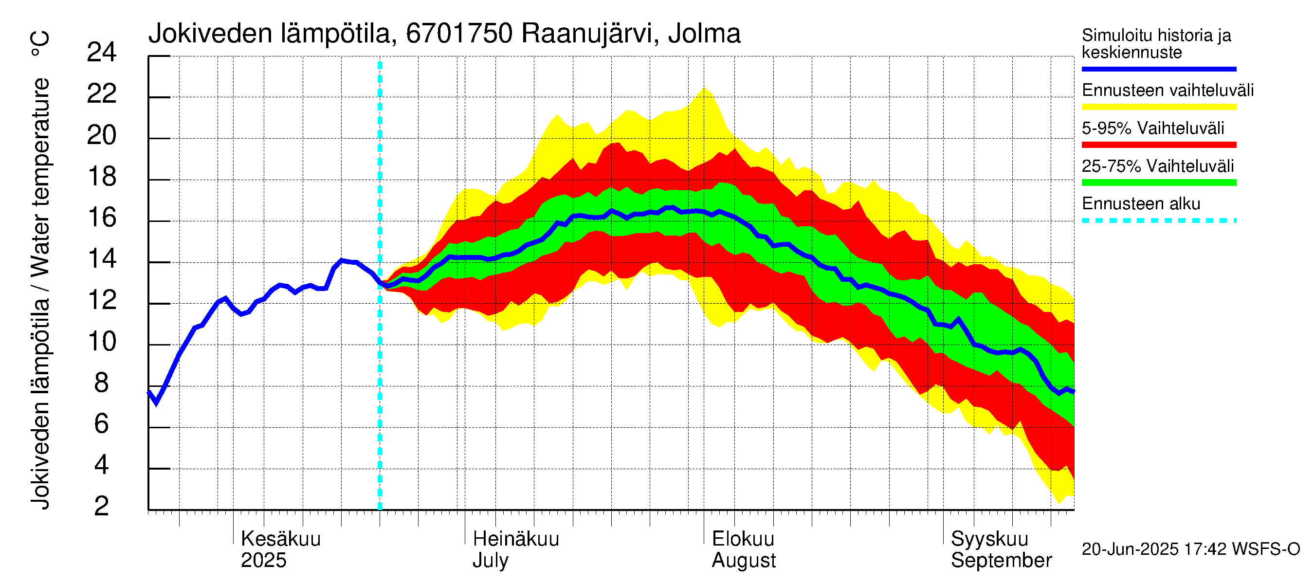 Tornionjoen vesistöalue - Raanujärvi, Jolma: Jokiveden lämpötila