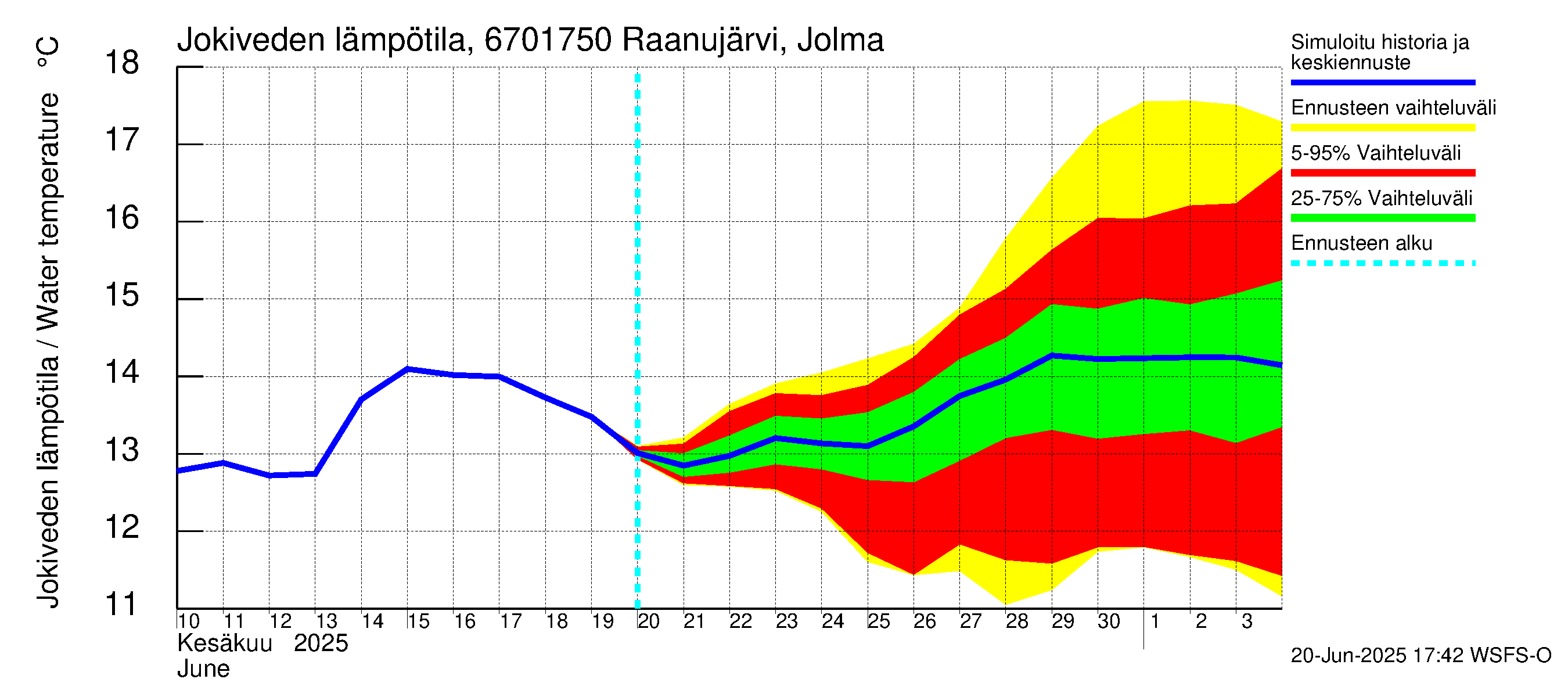 Tornionjoen vesistöalue - Raanujärvi, Jolma: Jokiveden lämpötila