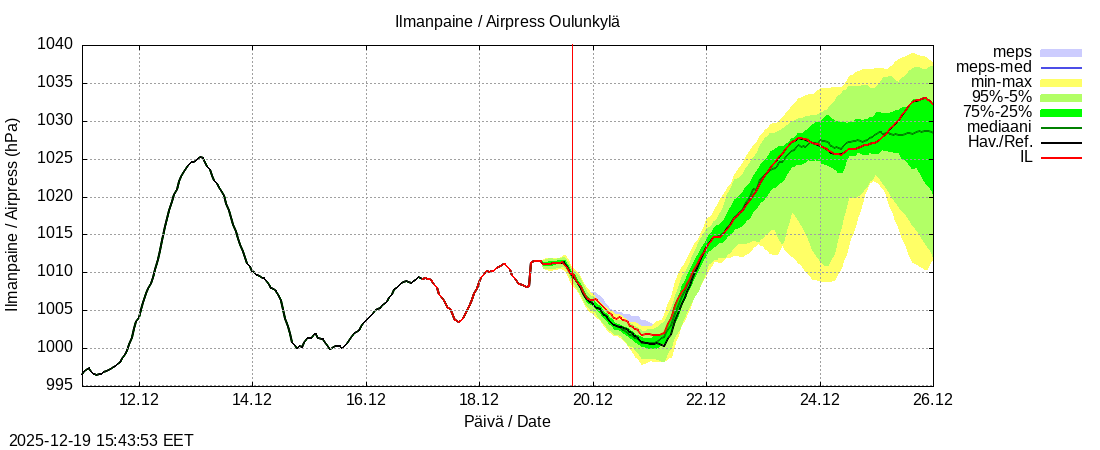 Vantaanjoen vesist&ouml;alue - Oulunkylä: tuntiennuste