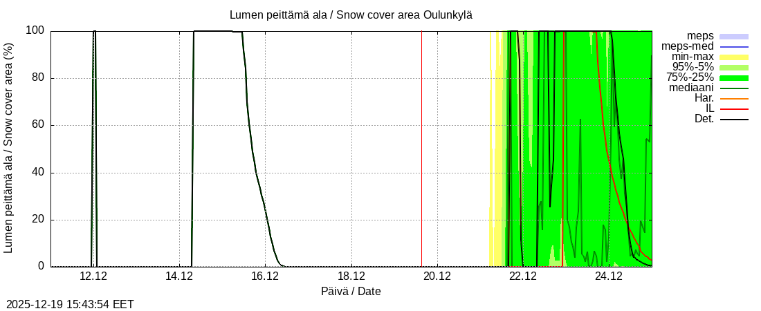 Vantaanjoen vesist&ouml;alue - Oulunkylä: tuntiennuste