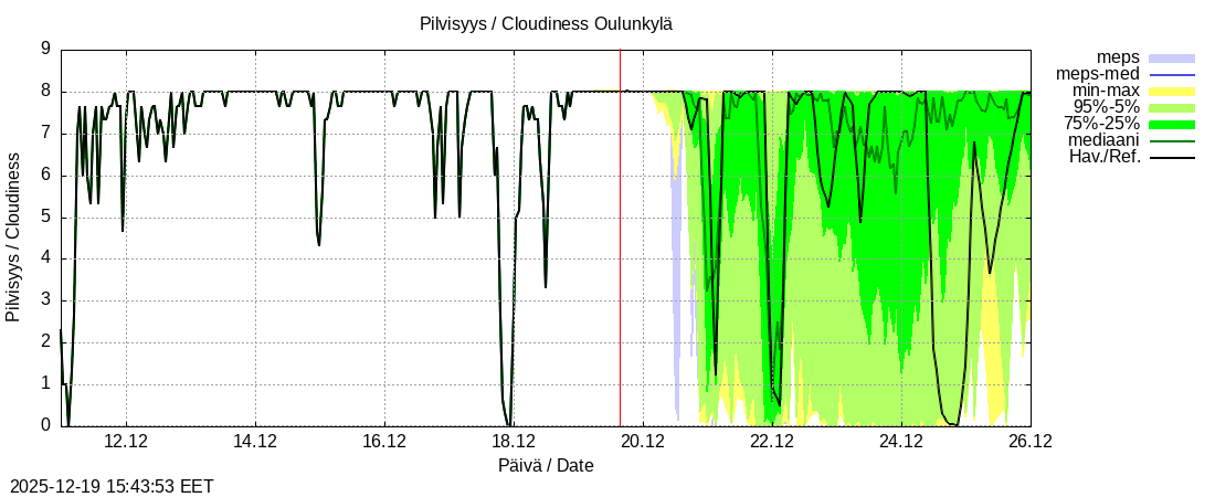Vantaanjoen vesist&ouml;alue - Oulunkylä: tuntiennuste