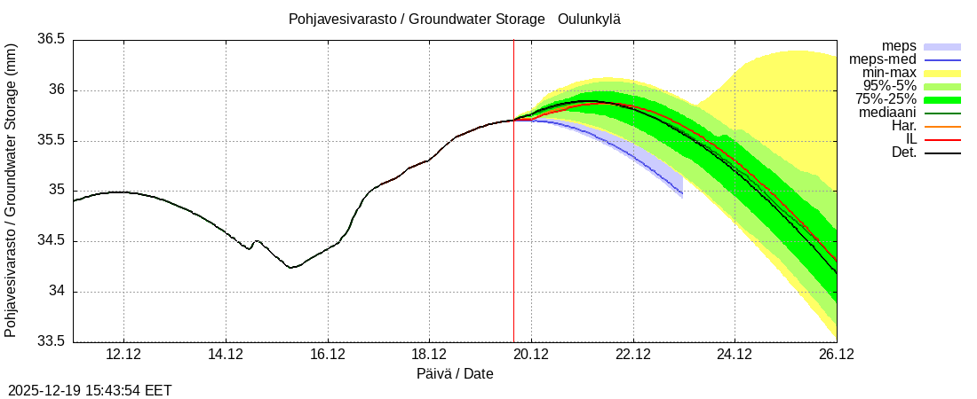 Vantaanjoen vesist&ouml;alue - Oulunkylä: tuntiennuste