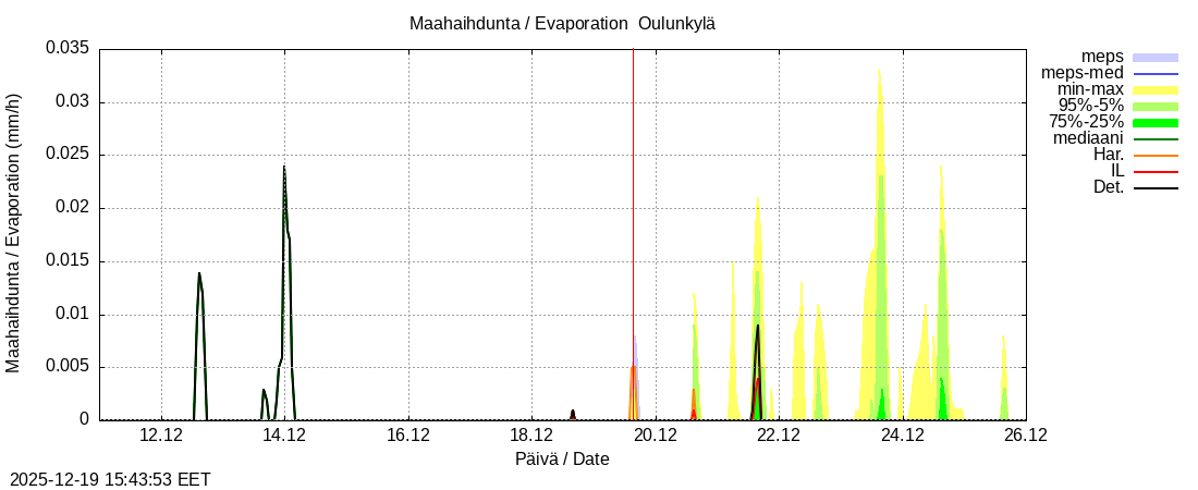 Vantaanjoen vesist&ouml;alue - Oulunkylä: tuntiennuste