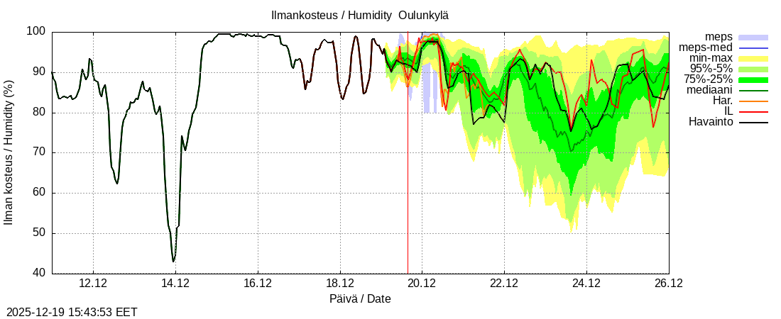 Vantaanjoen vesist&ouml;alue - Oulunkylä: tuntiennuste