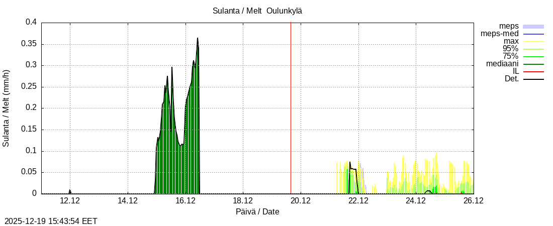 Vantaanjoen vesist&ouml;alue - Oulunkylä: tuntiennuste