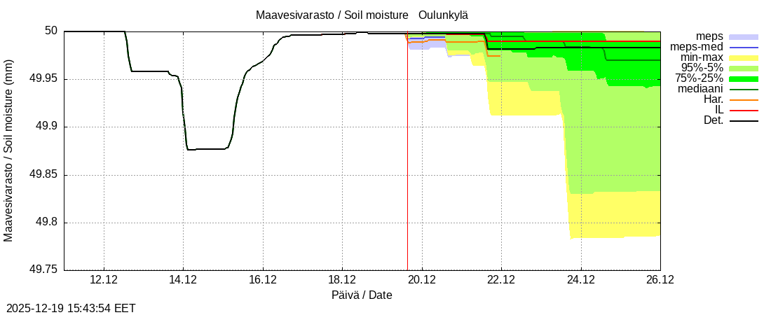 Vantaanjoen vesist&ouml;alue - Oulunkylä: tuntiennuste