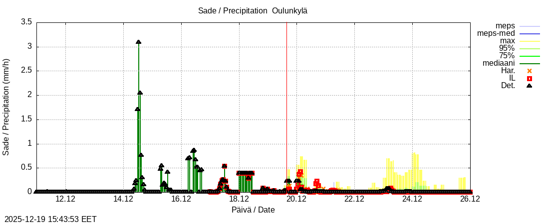 Vantaanjoen vesist&ouml;alue - Oulunkylä: tuntiennuste