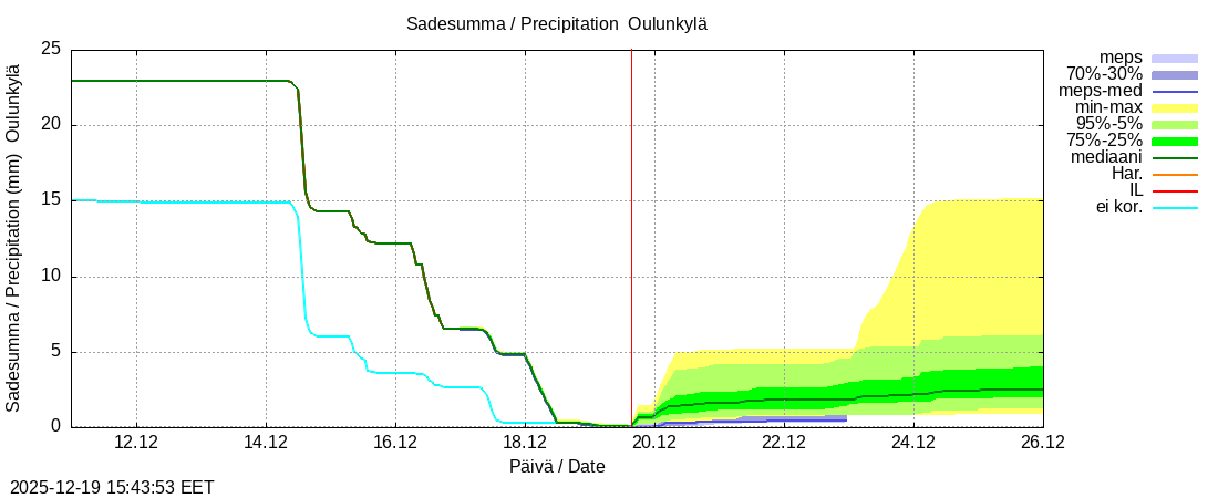 Vantaanjoen vesist&ouml;alue - Oulunkylä: tuntiennuste