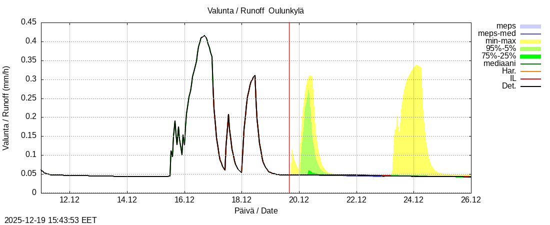 Vantaanjoen vesist&ouml;alue - Oulunkylä: tuntiennuste