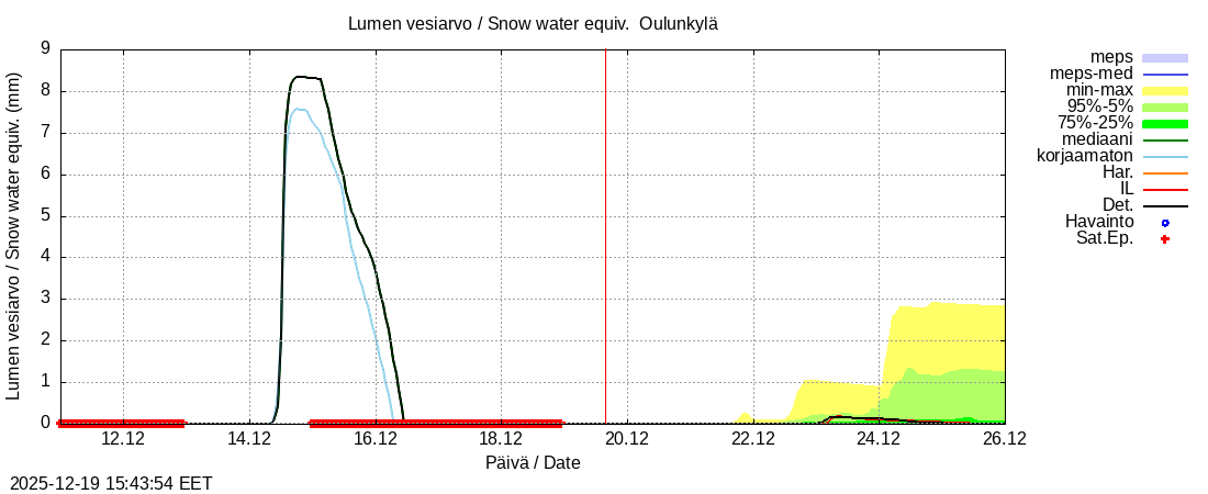 Vantaanjoen vesist&ouml;alue - Oulunkylä: tuntiennuste