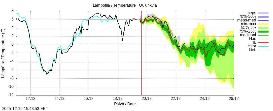 Vantaanjoen vesist&ouml;alue - Oulunkylä: tuntiennuste